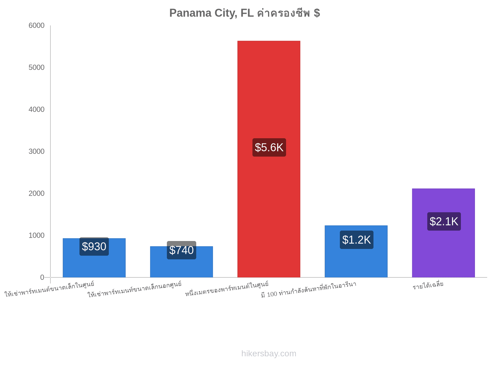 Panama City, FL ค่าครองชีพ hikersbay.com