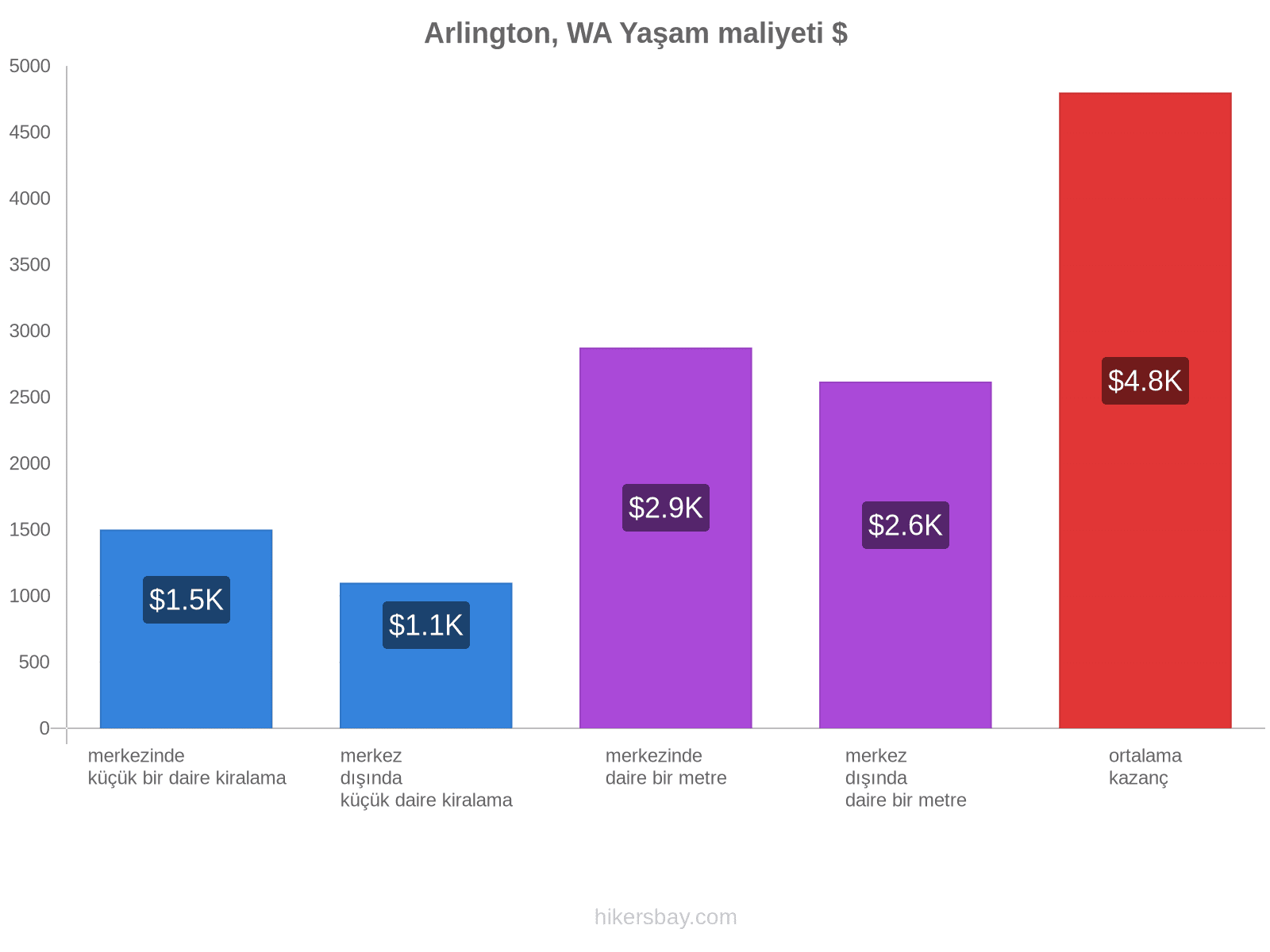 Arlington, WA yaşam maliyeti hikersbay.com