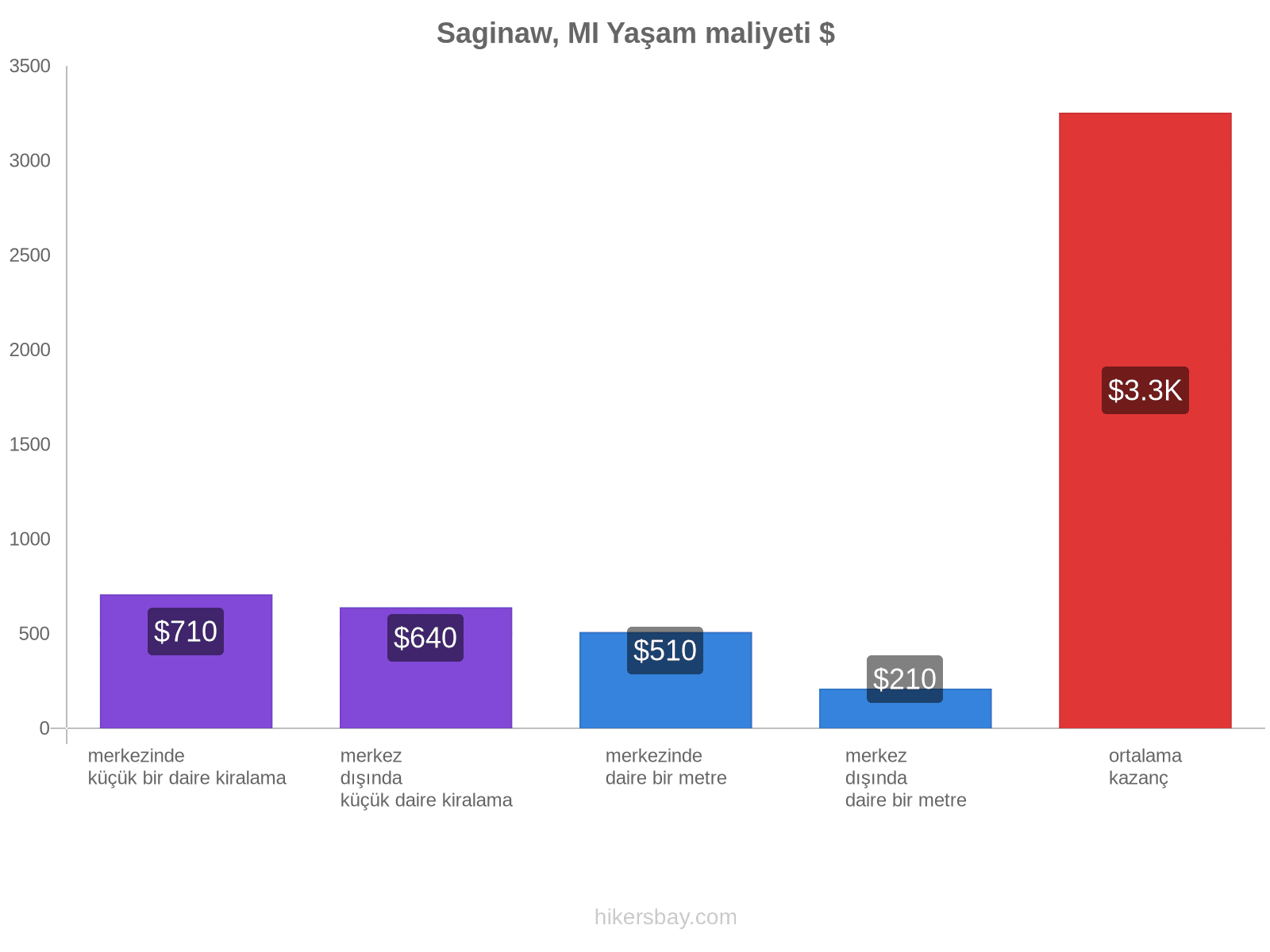 Saginaw, MI yaşam maliyeti hikersbay.com