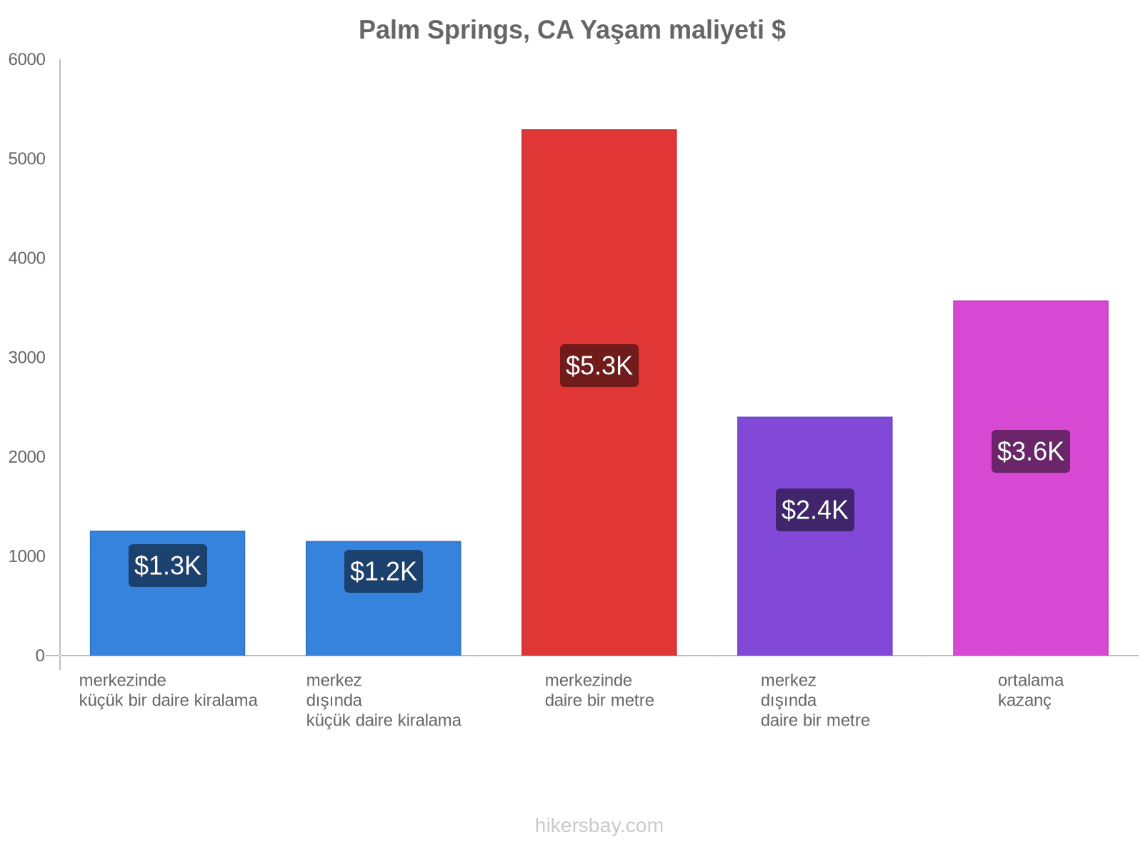 Palm Springs, CA yaşam maliyeti hikersbay.com