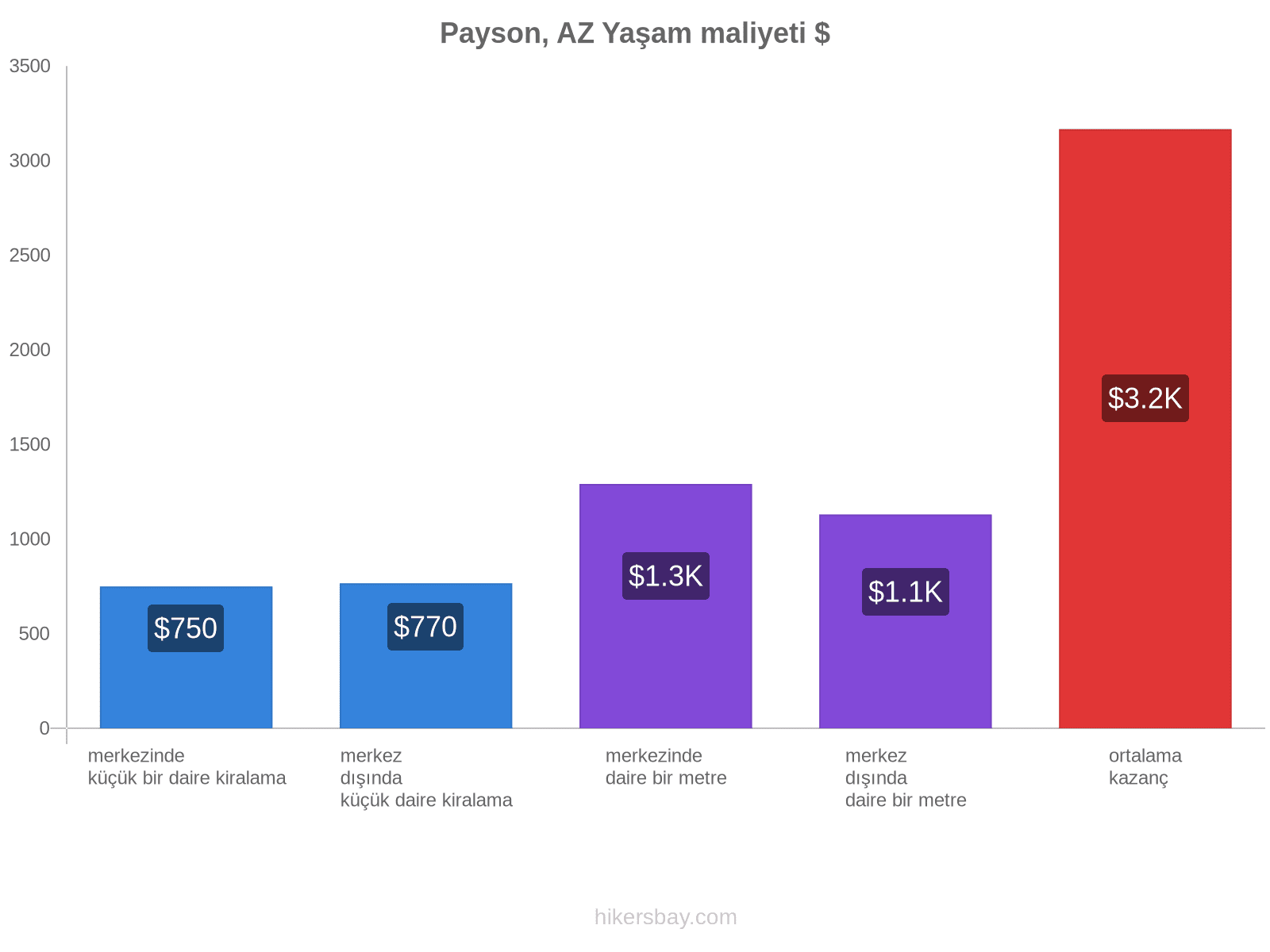 Payson, AZ yaşam maliyeti hikersbay.com