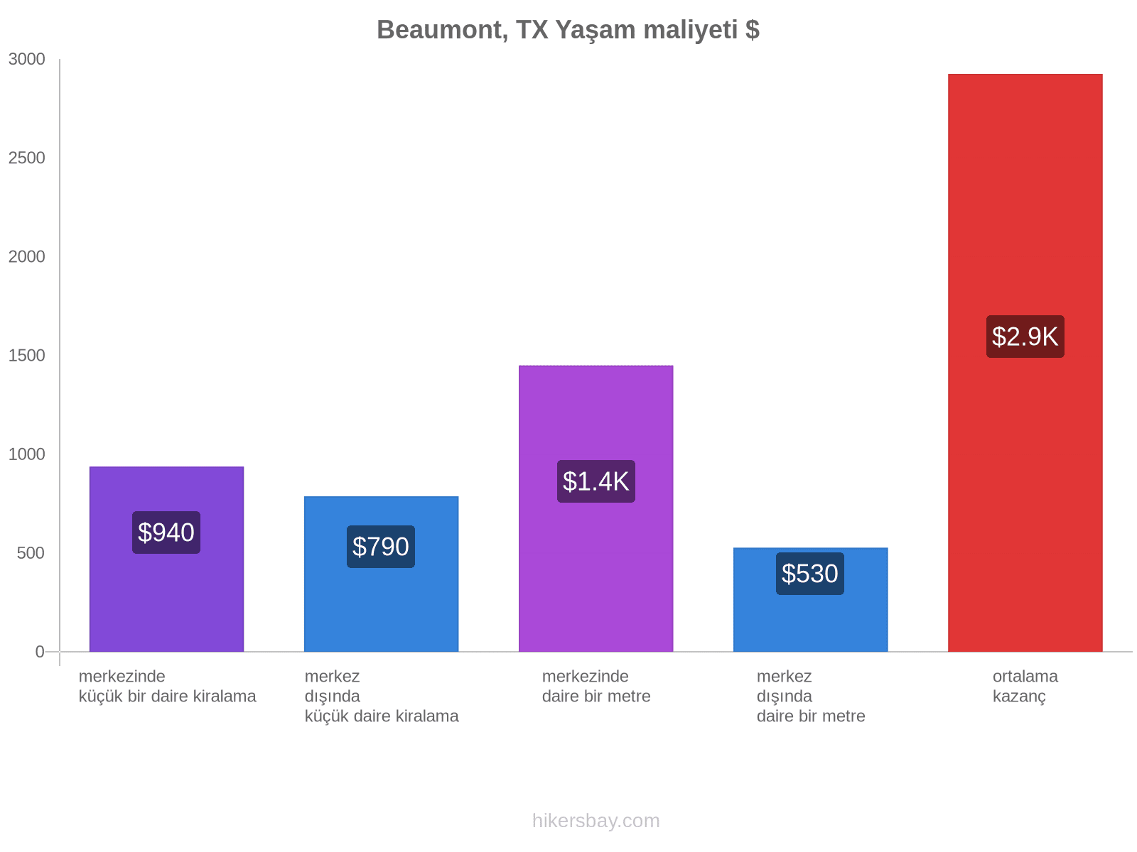 Beaumont, TX yaşam maliyeti hikersbay.com