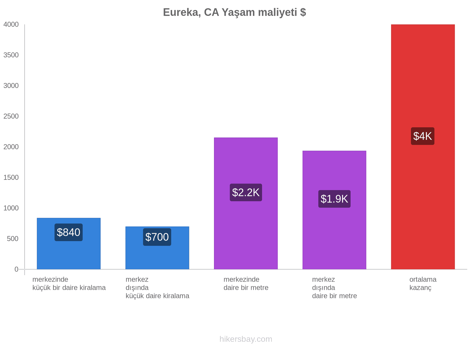 Eureka, CA yaşam maliyeti hikersbay.com