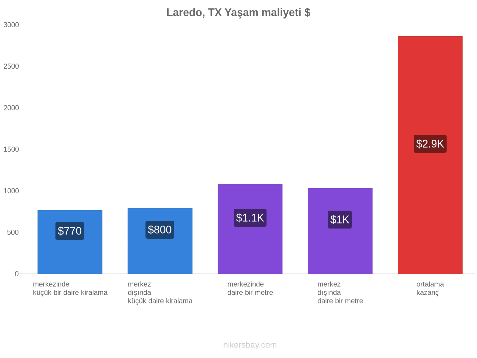 Laredo, TX yaşam maliyeti hikersbay.com