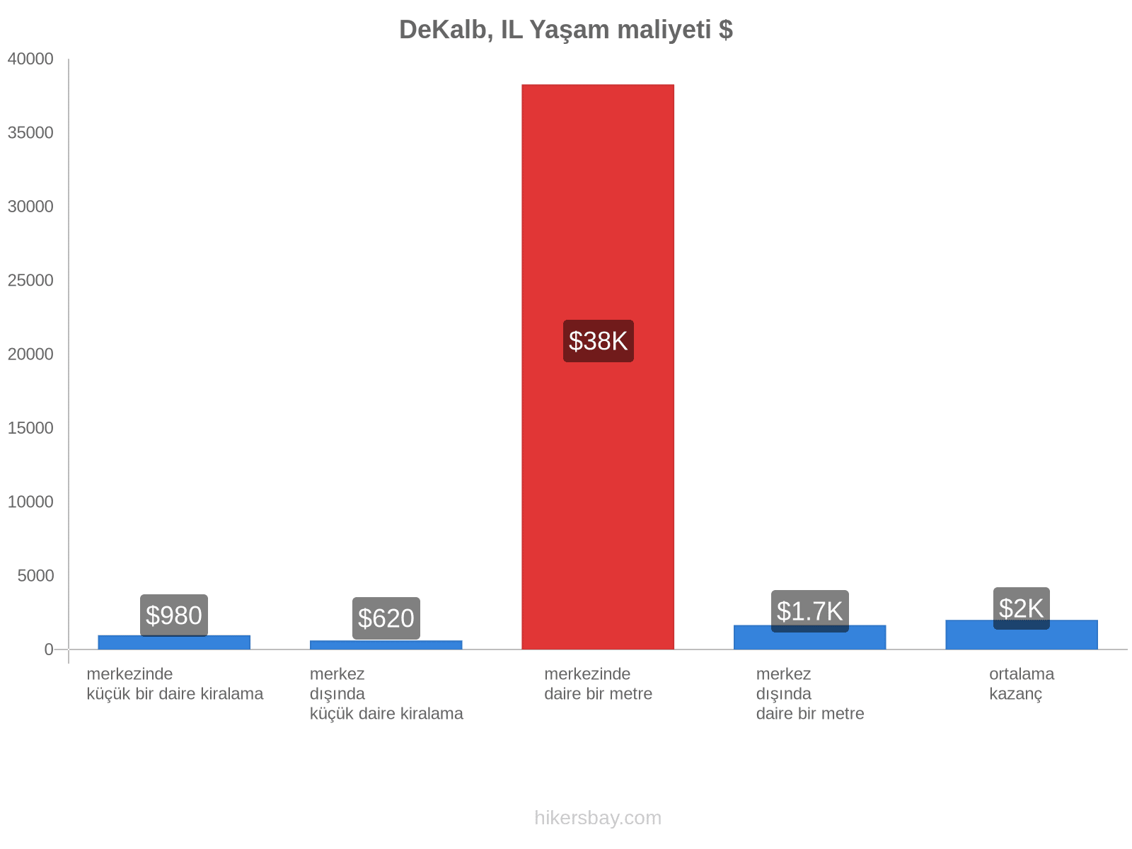 DeKalb, IL yaşam maliyeti hikersbay.com