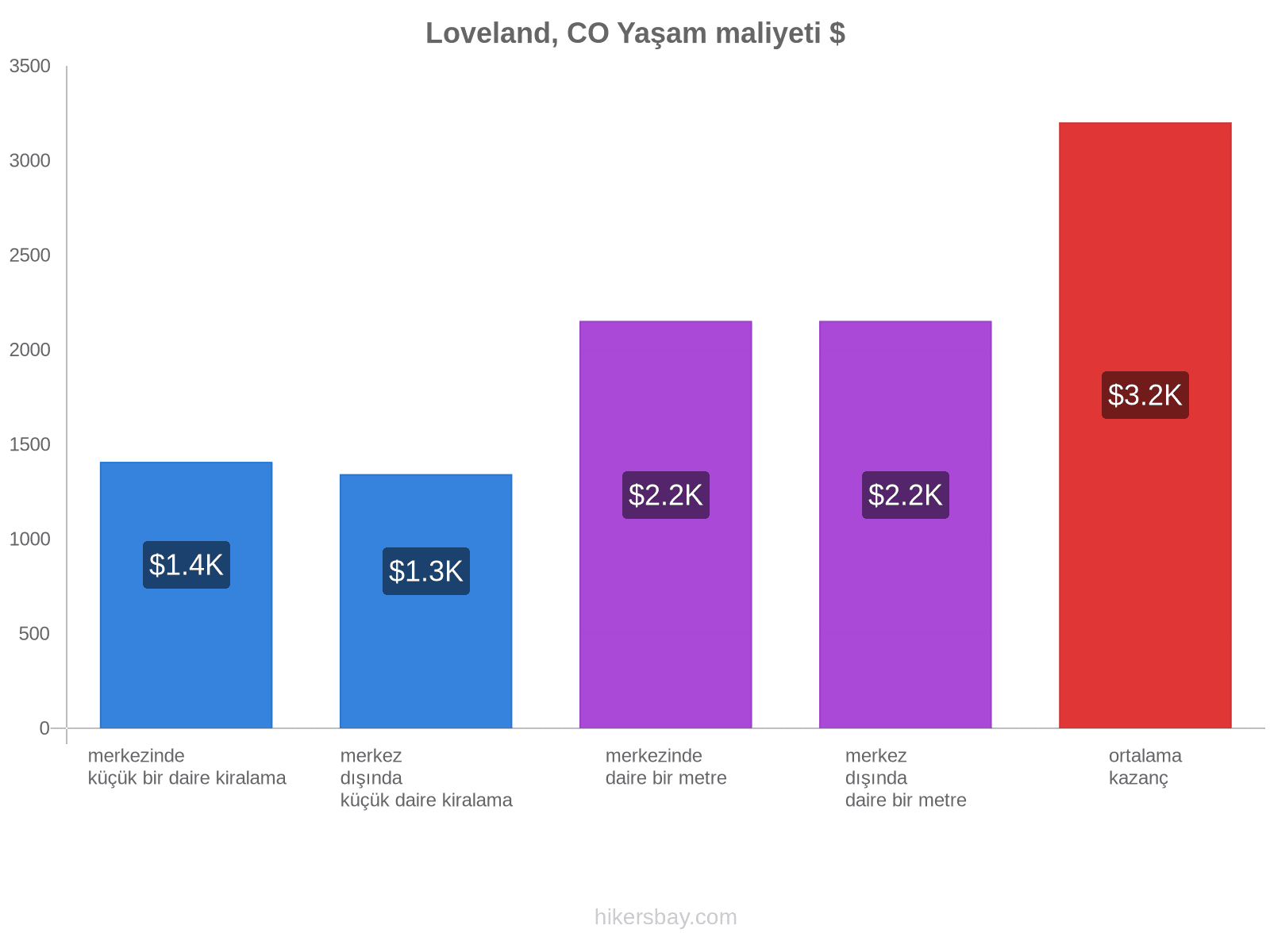 Loveland, CO yaşam maliyeti hikersbay.com