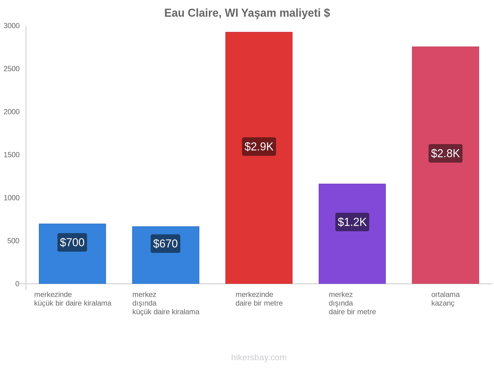 Eau Claire, WI yaşam maliyeti hikersbay.com