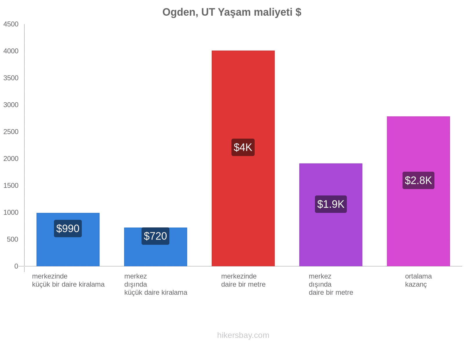 Ogden, UT yaşam maliyeti hikersbay.com