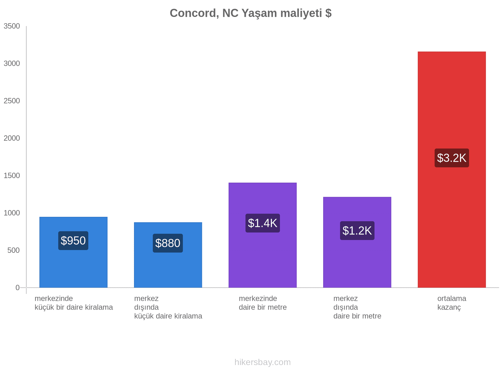 Concord, NC yaşam maliyeti hikersbay.com