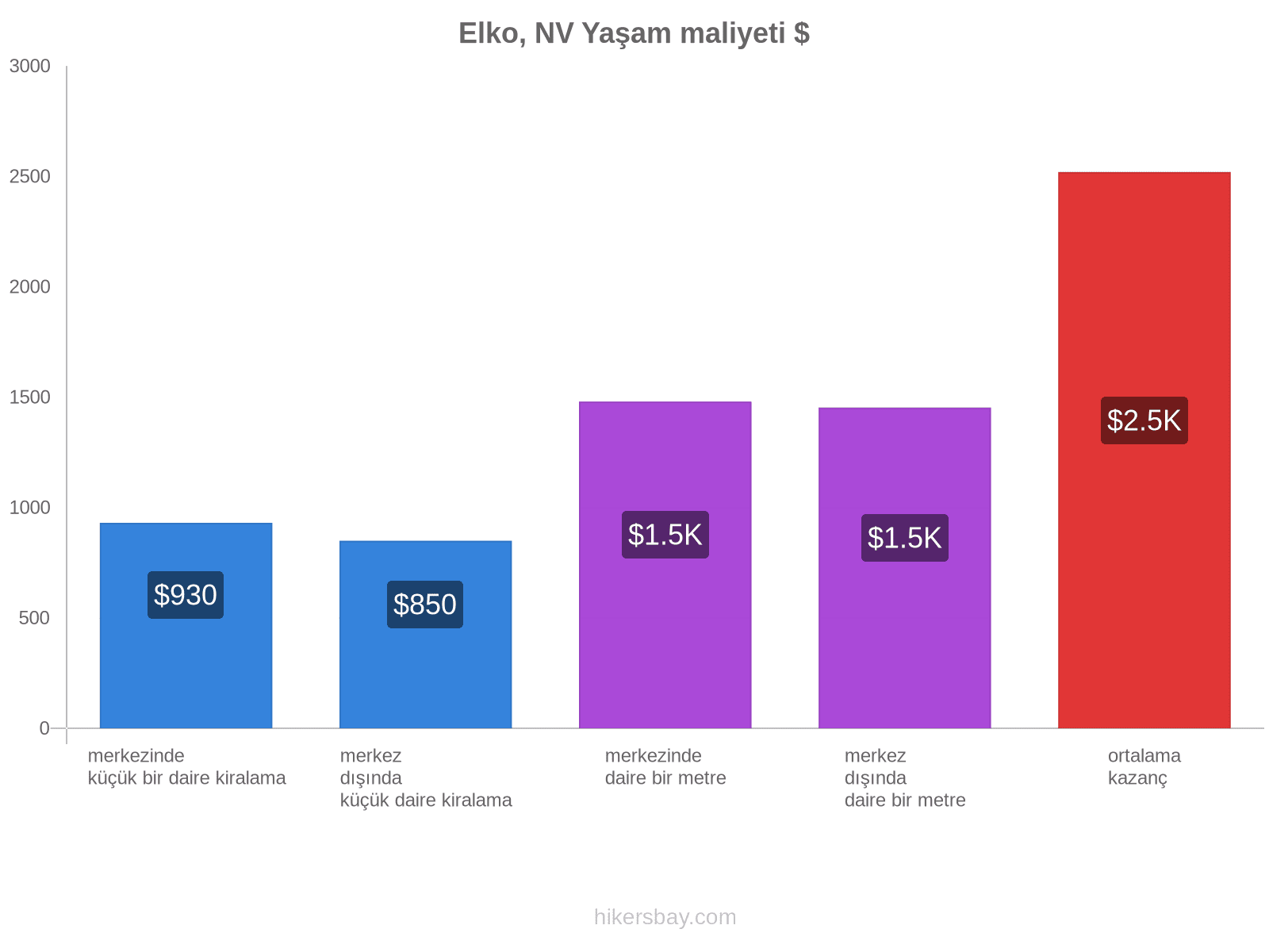 Elko, NV yaşam maliyeti hikersbay.com