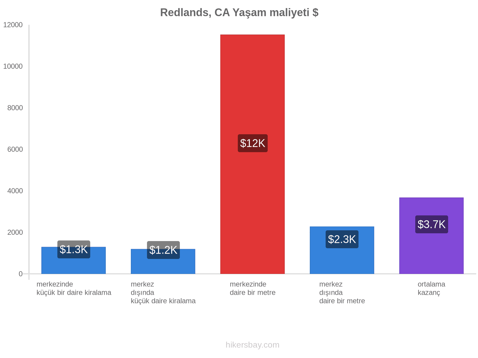 Redlands, CA yaşam maliyeti hikersbay.com