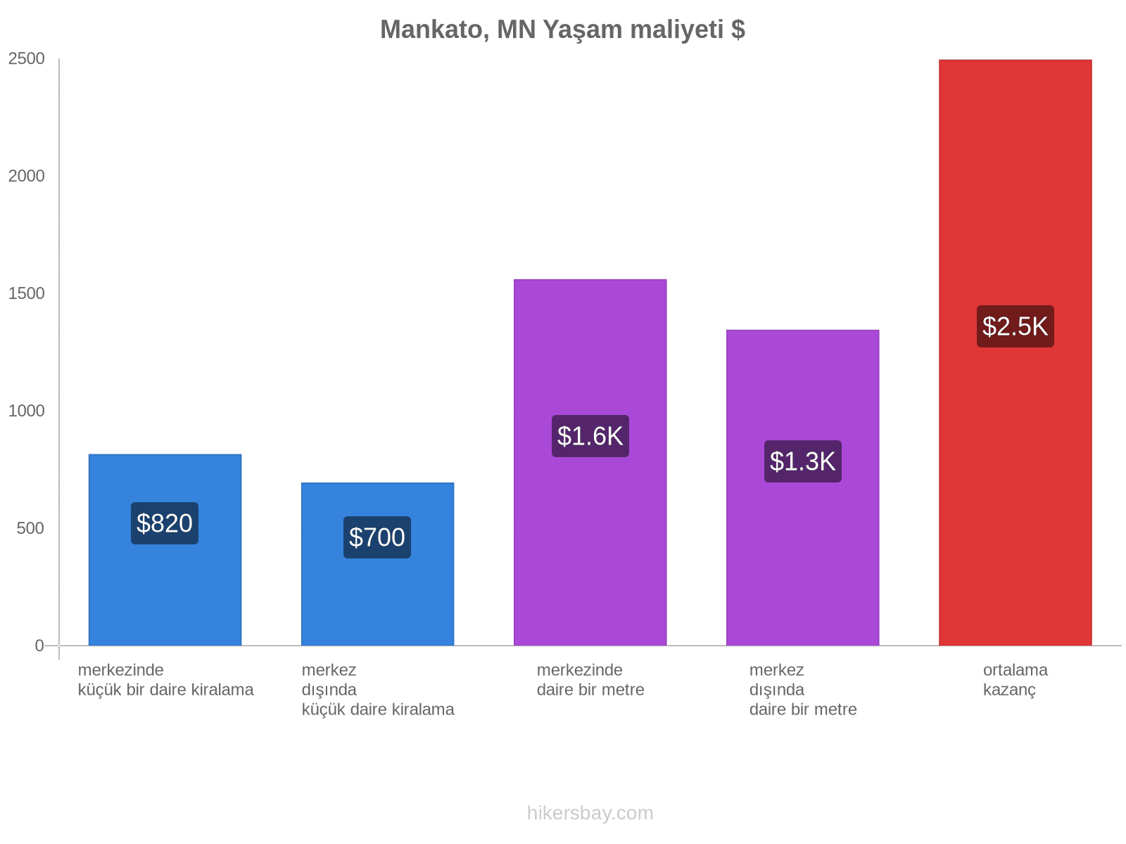 Mankato, MN yaşam maliyeti hikersbay.com