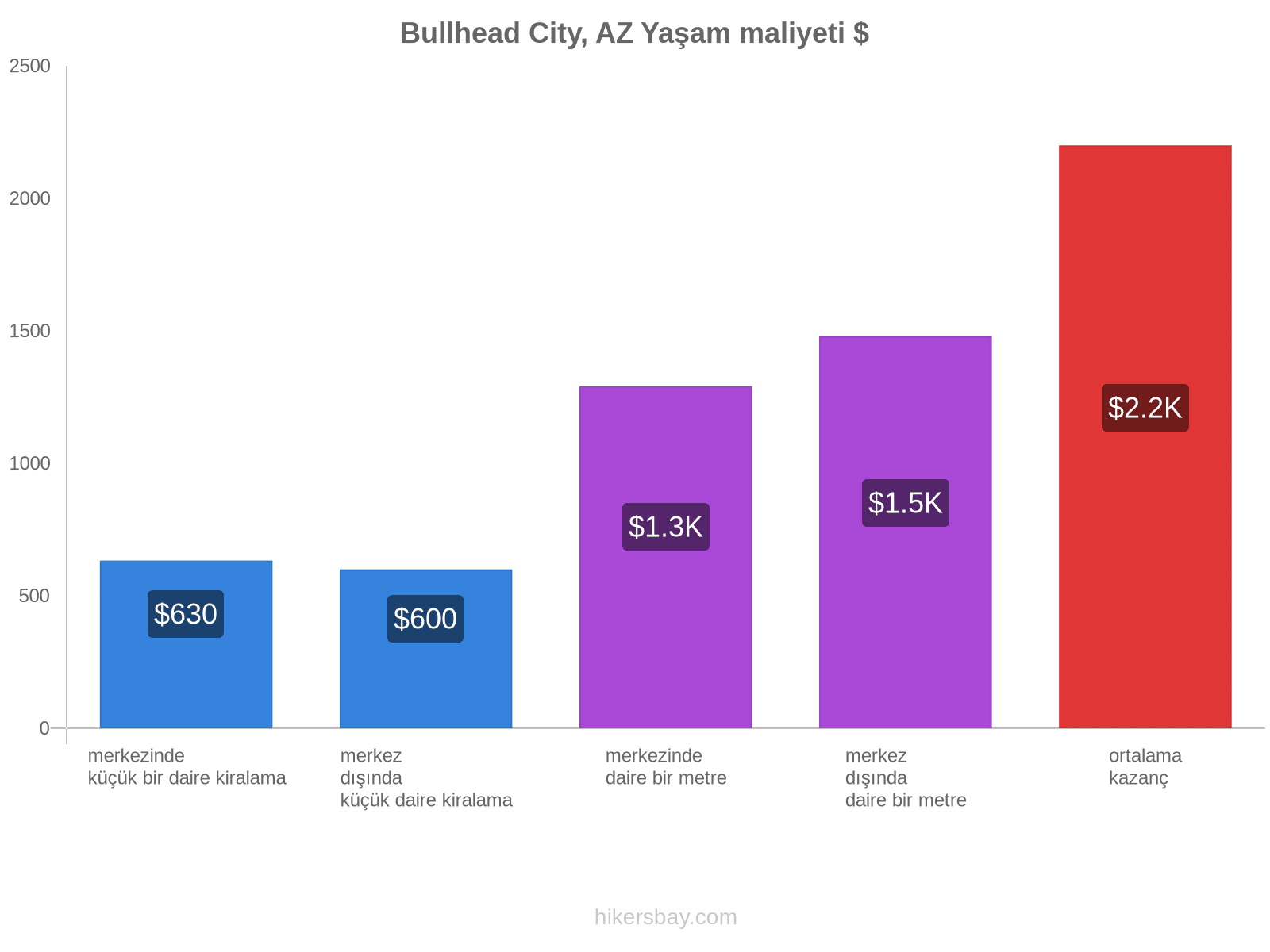 Bullhead City, AZ yaşam maliyeti hikersbay.com