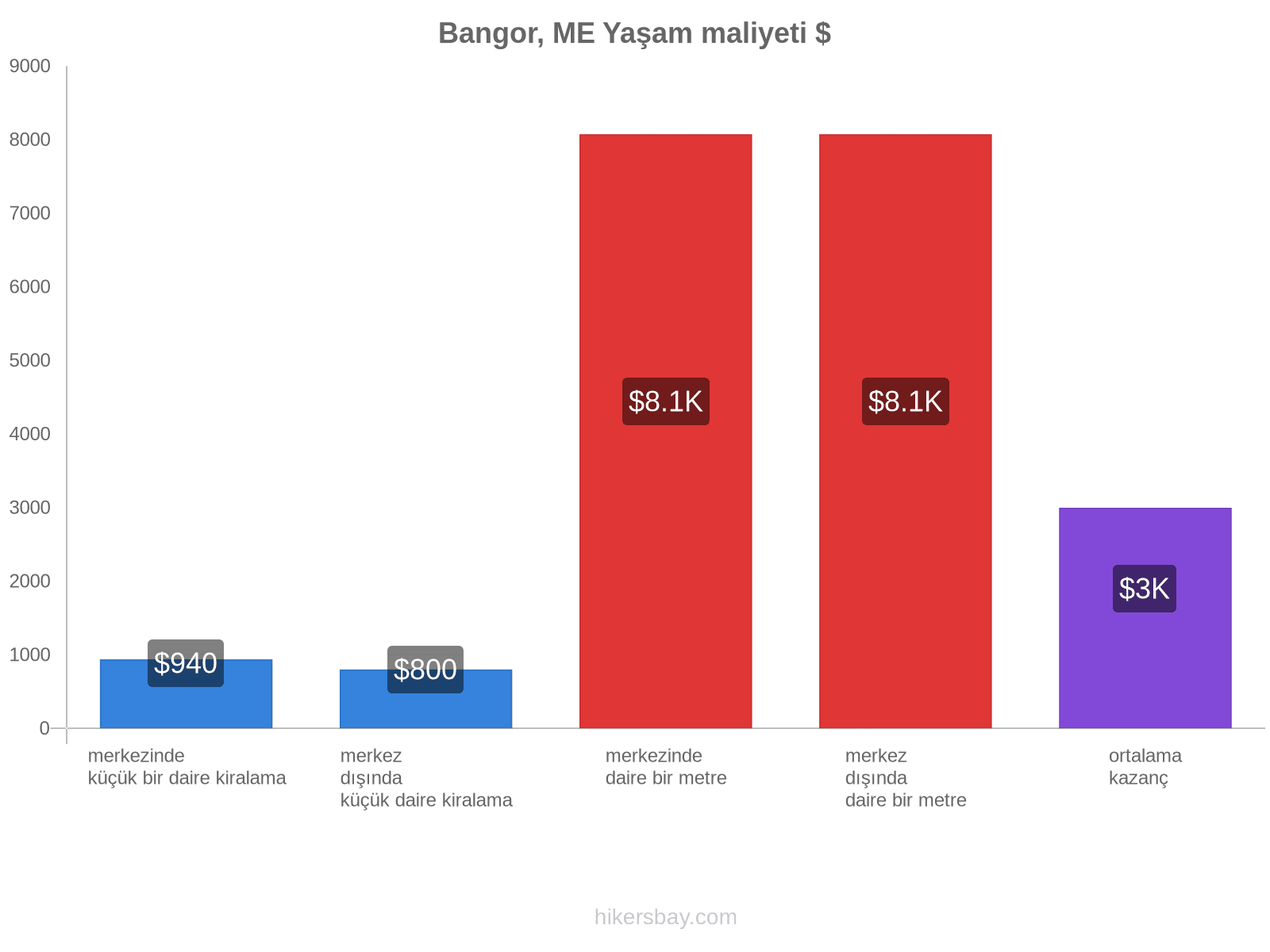 Bangor, ME yaşam maliyeti hikersbay.com