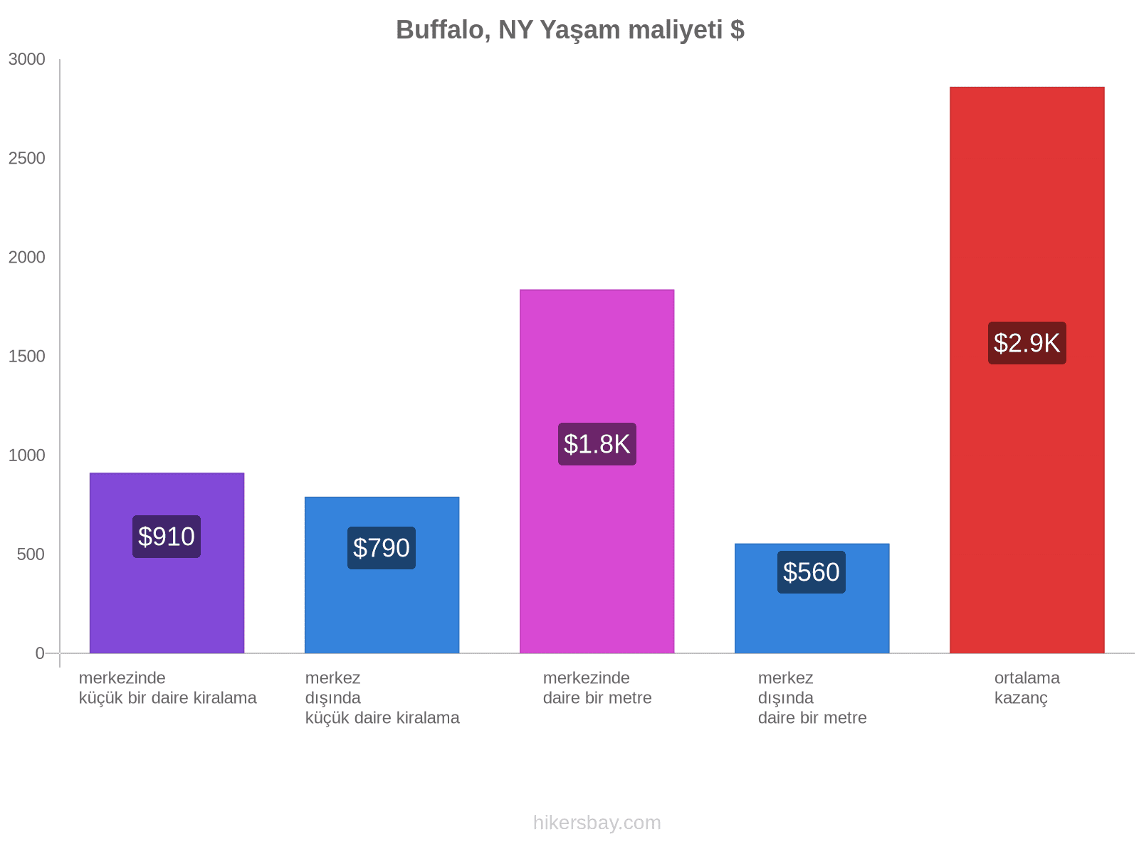 Buffalo, NY yaşam maliyeti hikersbay.com