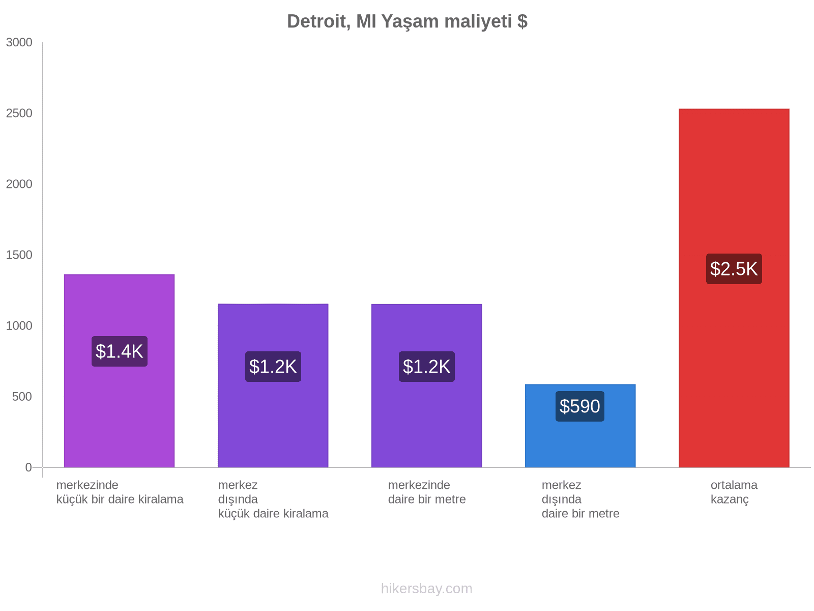 Detroit, MI yaşam maliyeti hikersbay.com