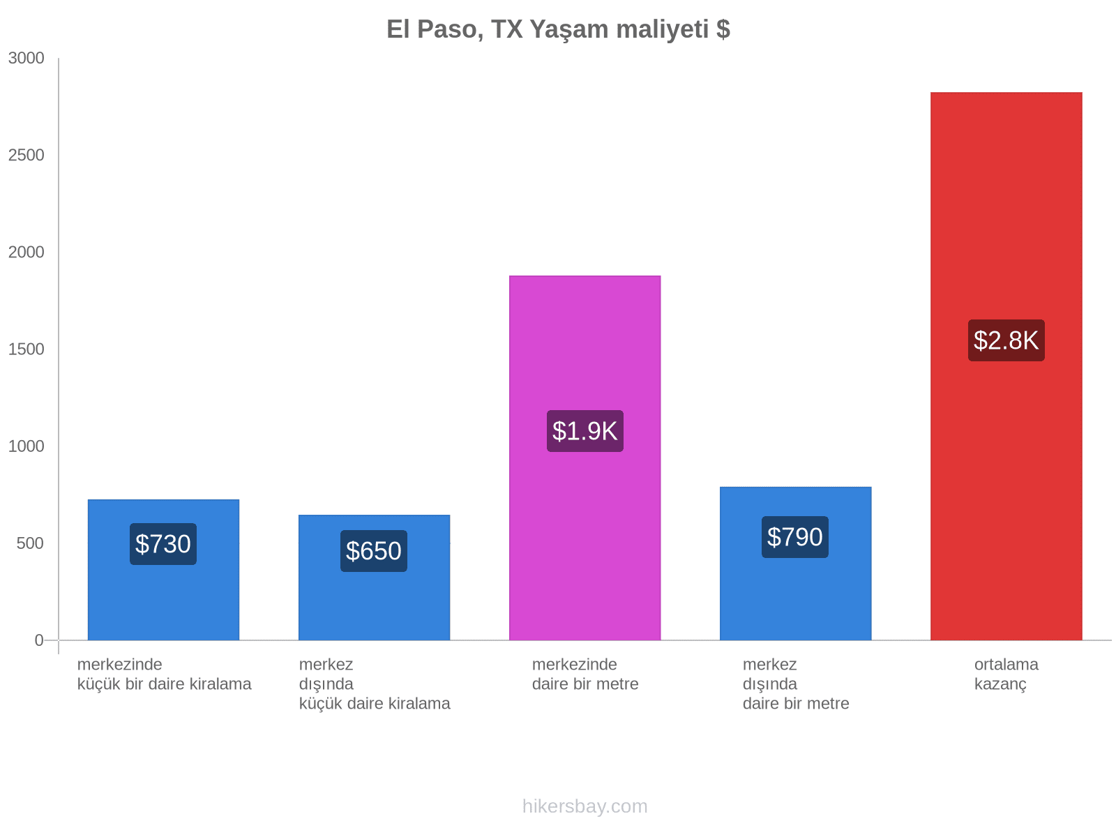 El Paso, TX yaşam maliyeti hikersbay.com