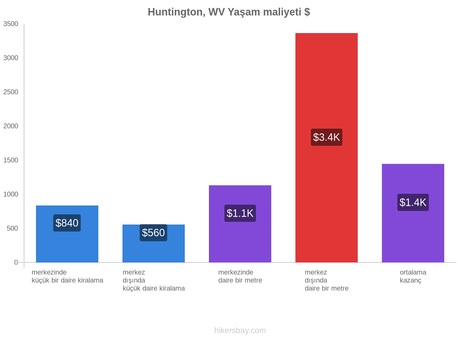 Huntington, WV yaşam maliyeti hikersbay.com