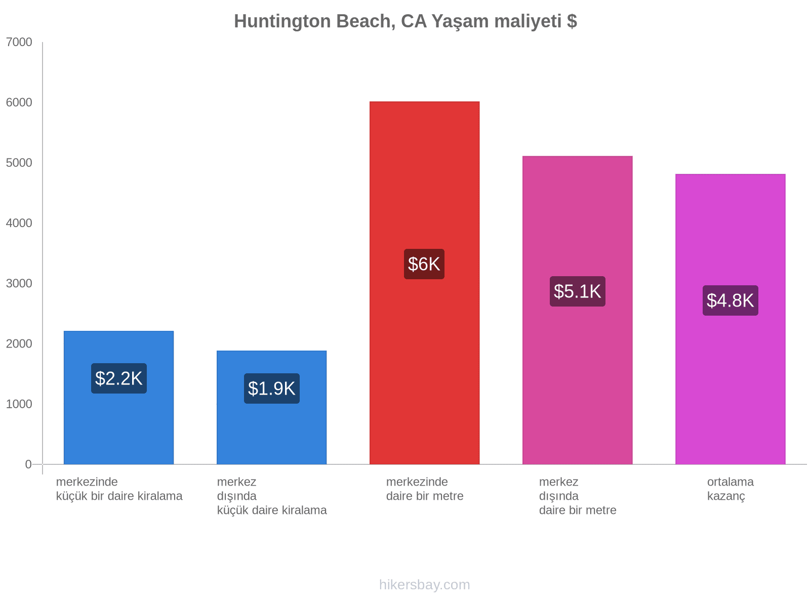 Huntington Beach, CA yaşam maliyeti hikersbay.com