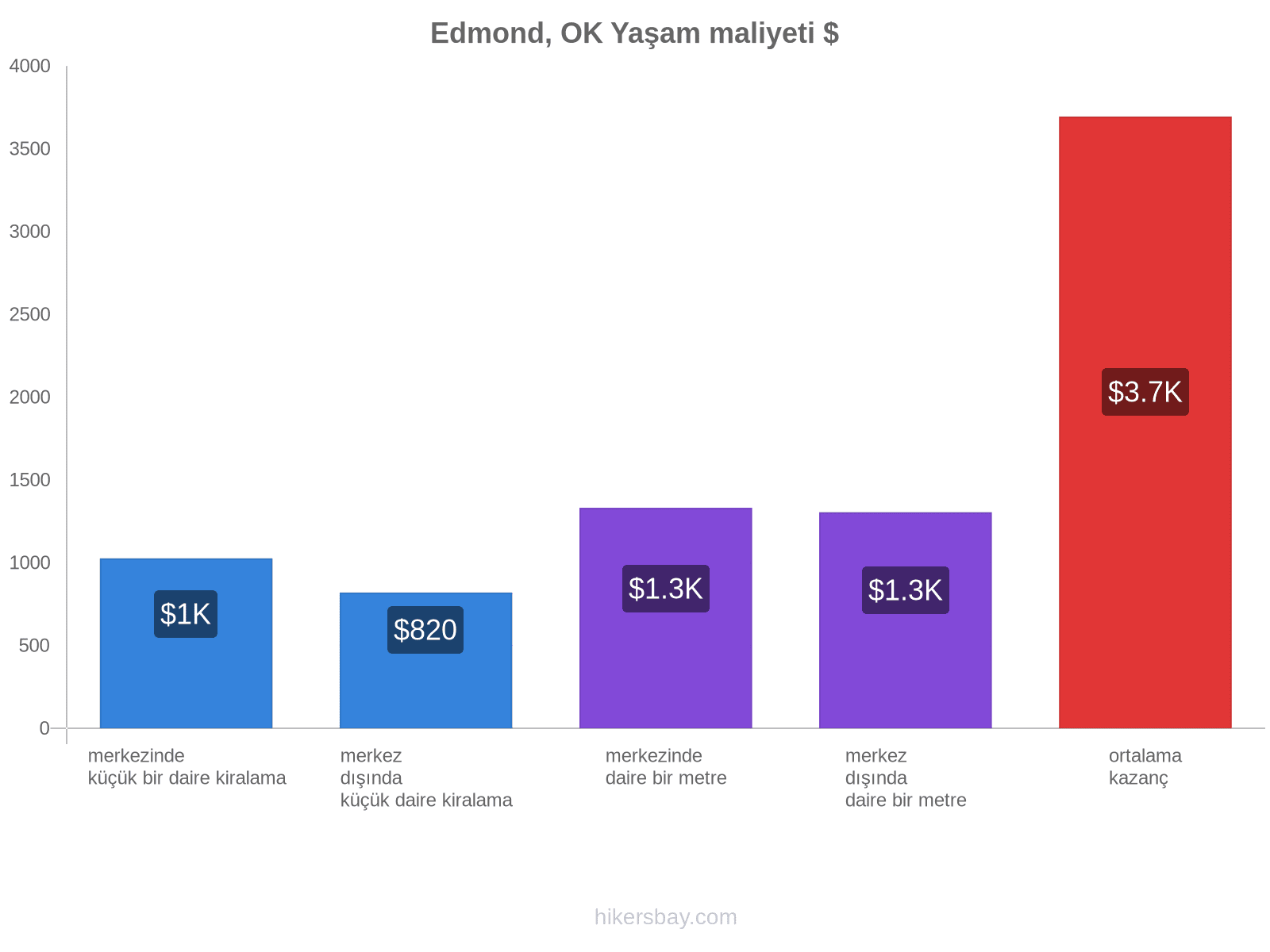 Edmond, OK yaşam maliyeti hikersbay.com