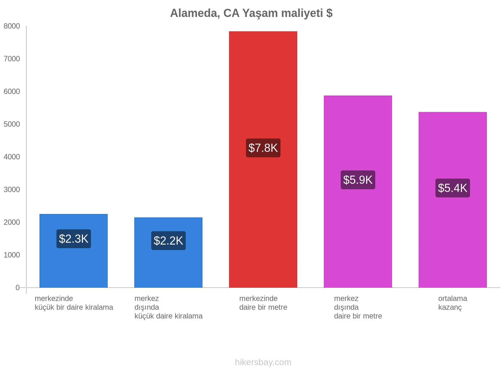 Alameda, CA yaşam maliyeti hikersbay.com