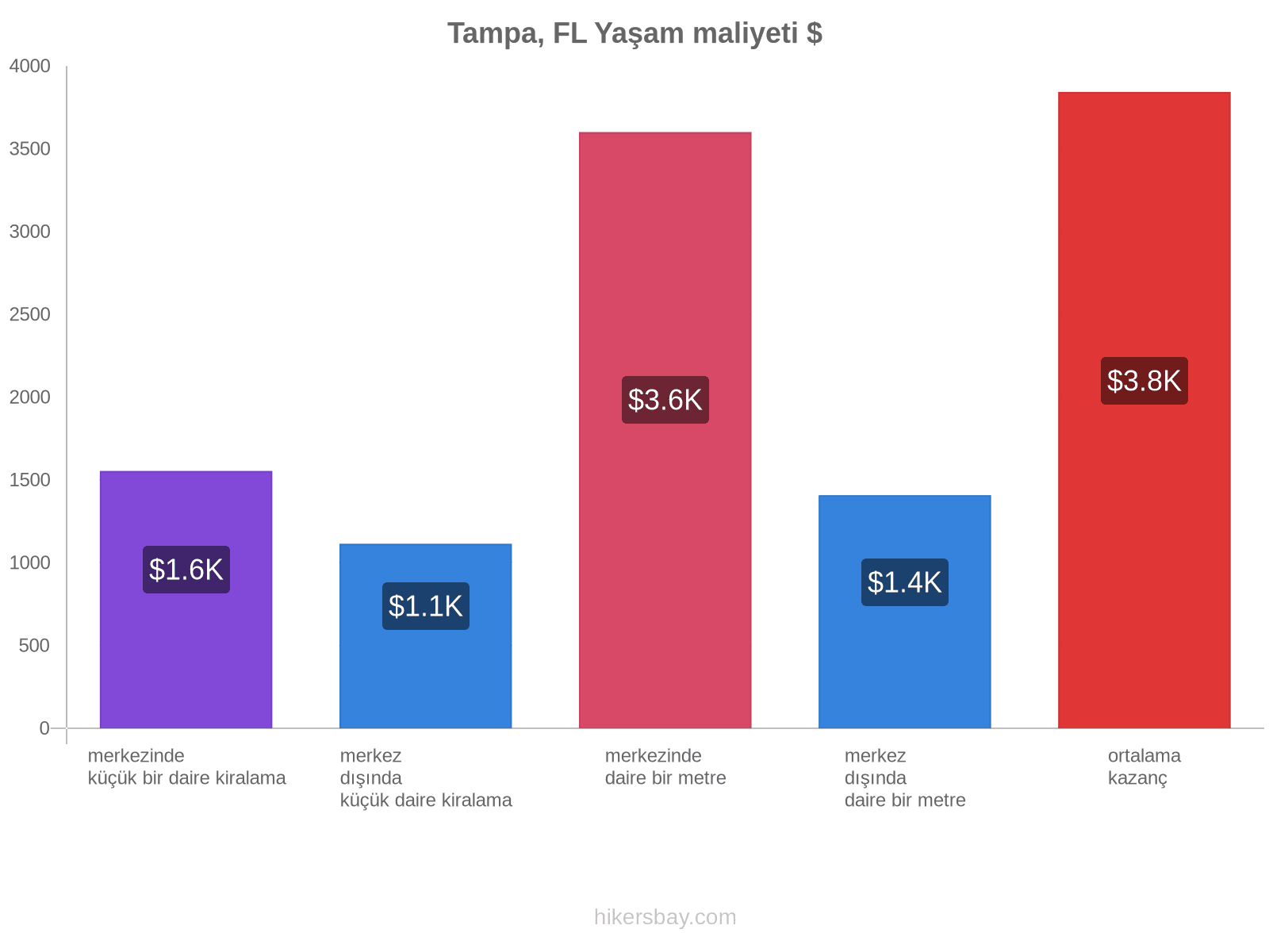 Tampa, FL yaşam maliyeti hikersbay.com