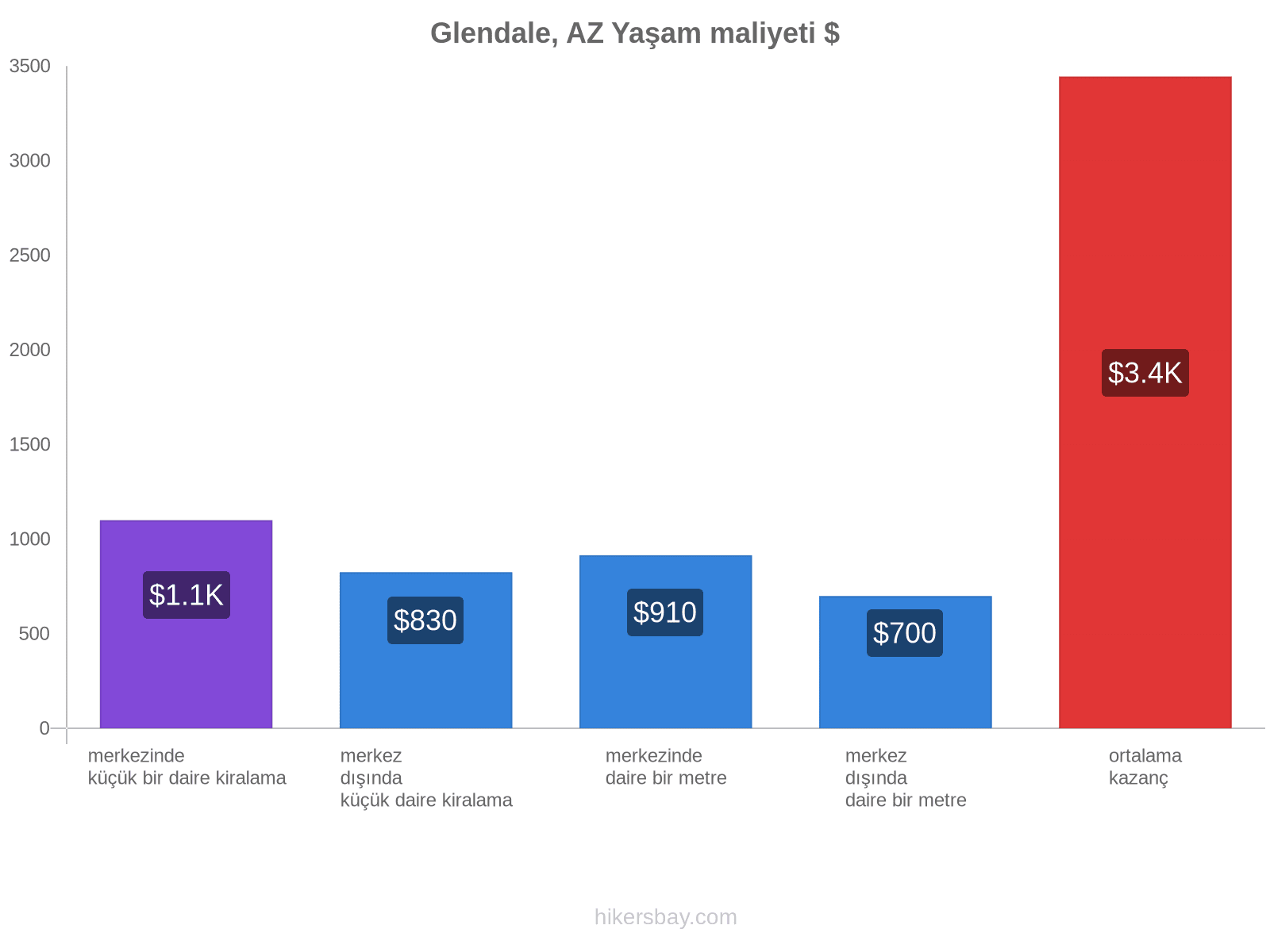 Glendale, AZ yaşam maliyeti hikersbay.com