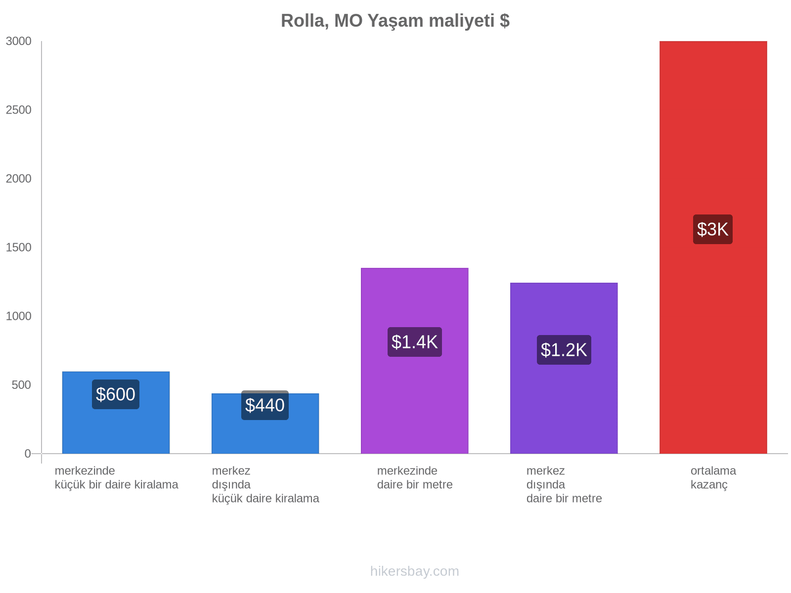 Rolla, MO yaşam maliyeti hikersbay.com