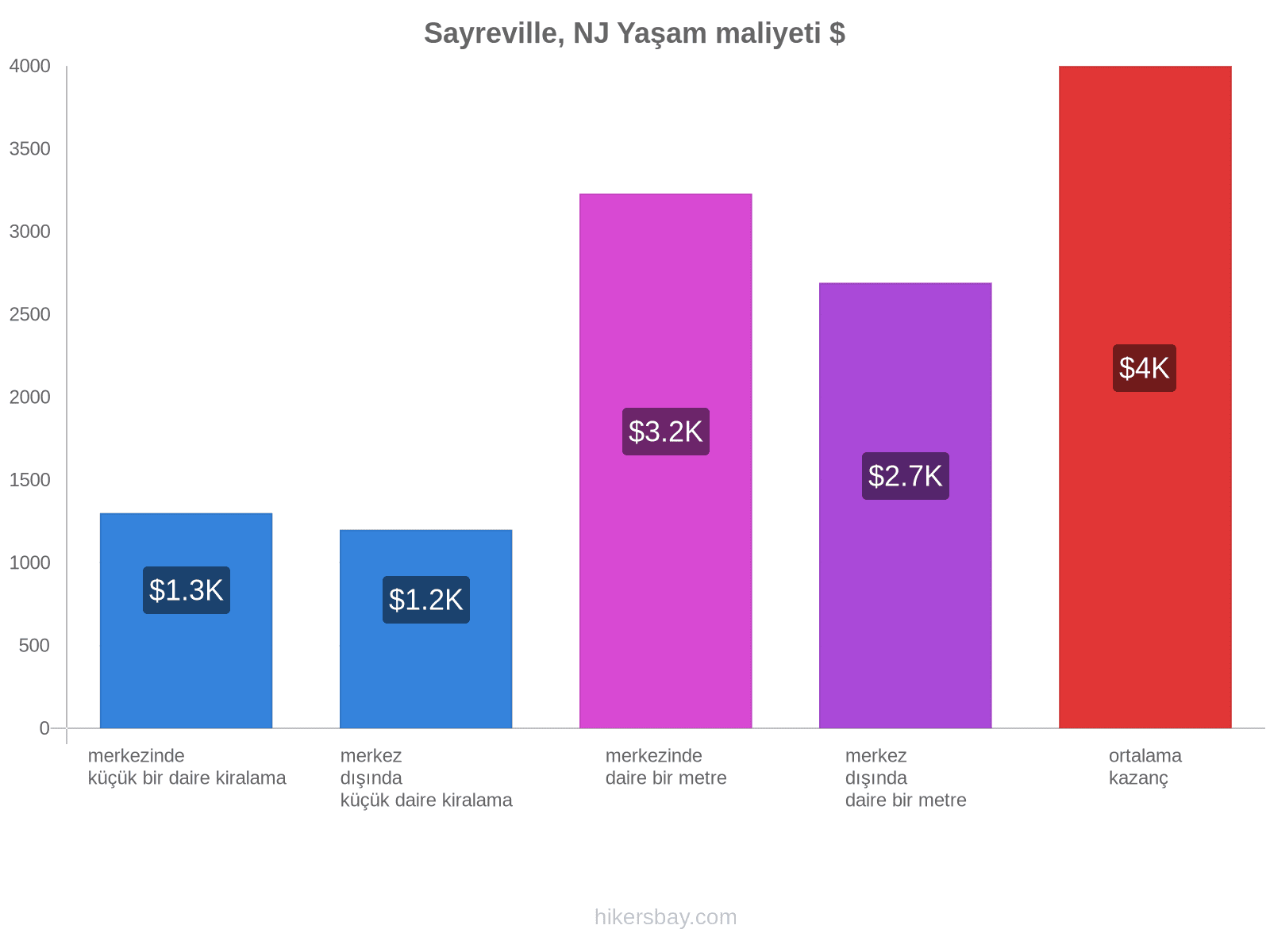 Sayreville, NJ yaşam maliyeti hikersbay.com