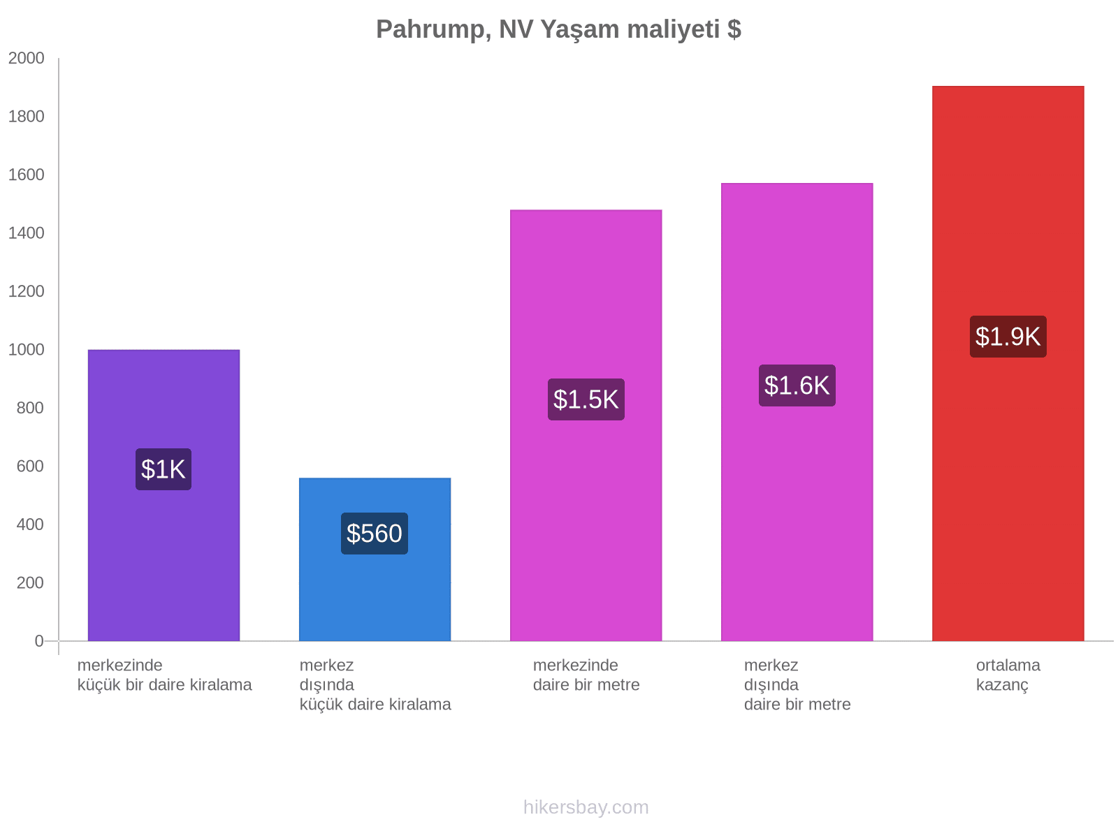 Pahrump, NV yaşam maliyeti hikersbay.com