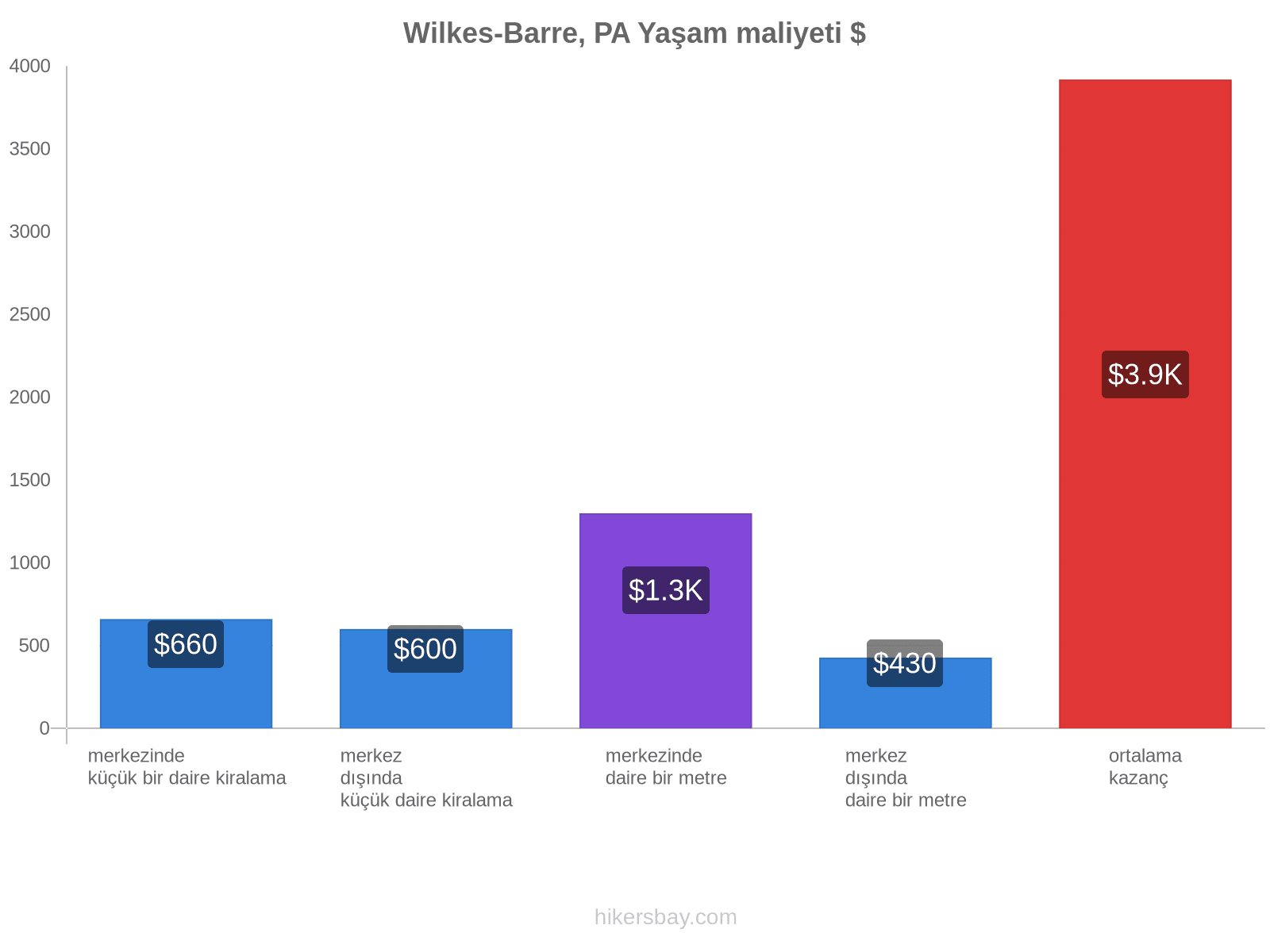 Wilkes-Barre, PA yaşam maliyeti hikersbay.com