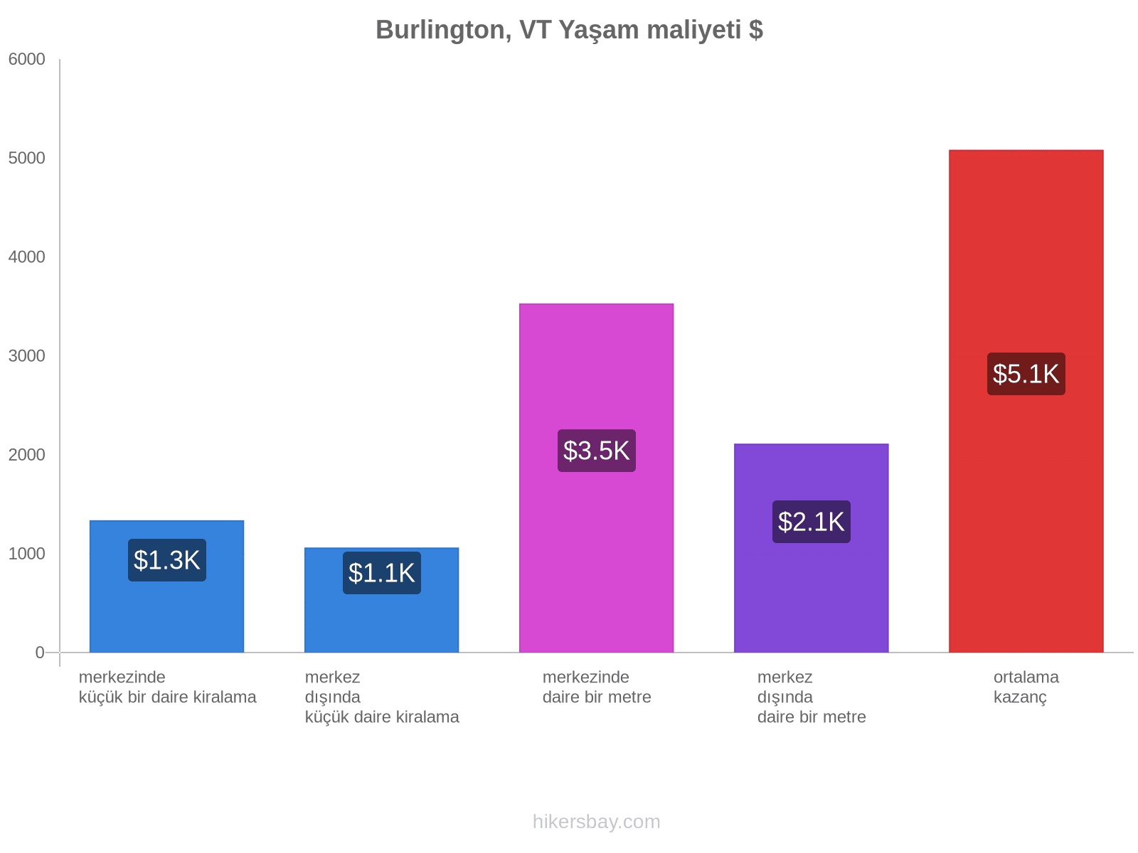 Burlington, VT yaşam maliyeti hikersbay.com