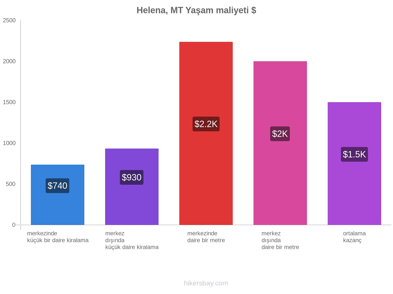 Helena, MT yaşam maliyeti hikersbay.com