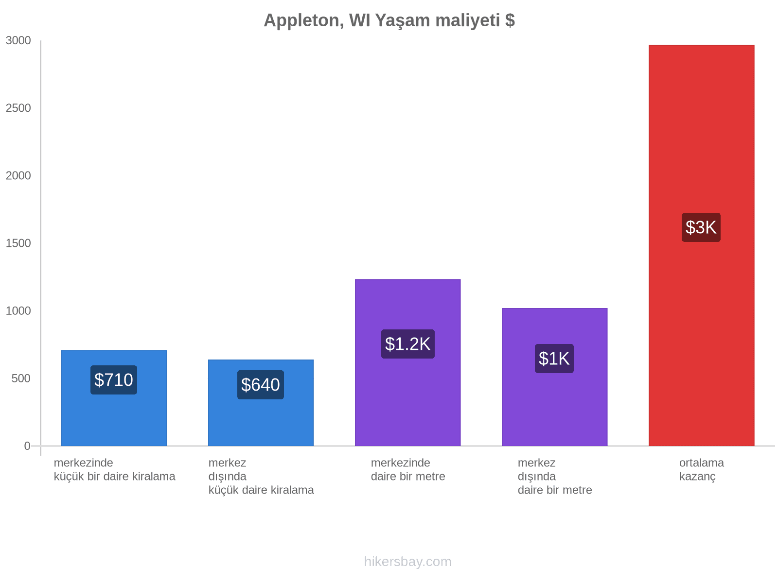 Appleton, WI yaşam maliyeti hikersbay.com