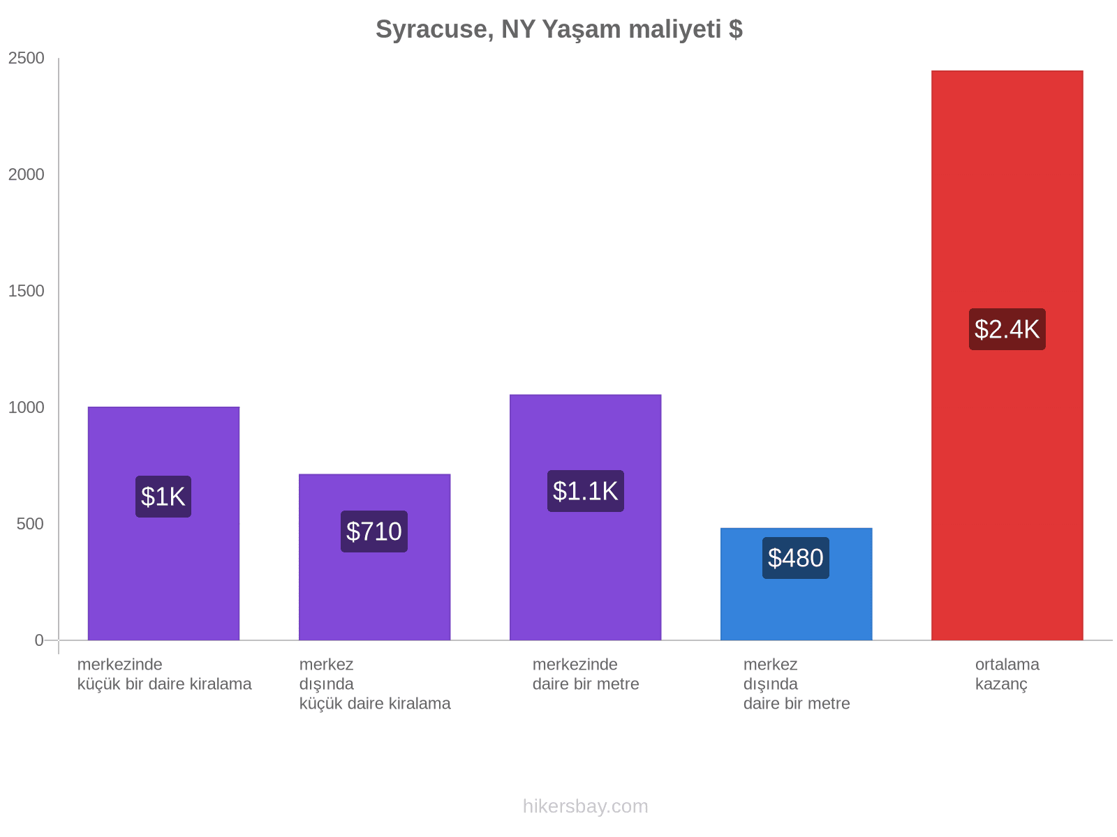 Syracuse, NY yaşam maliyeti hikersbay.com