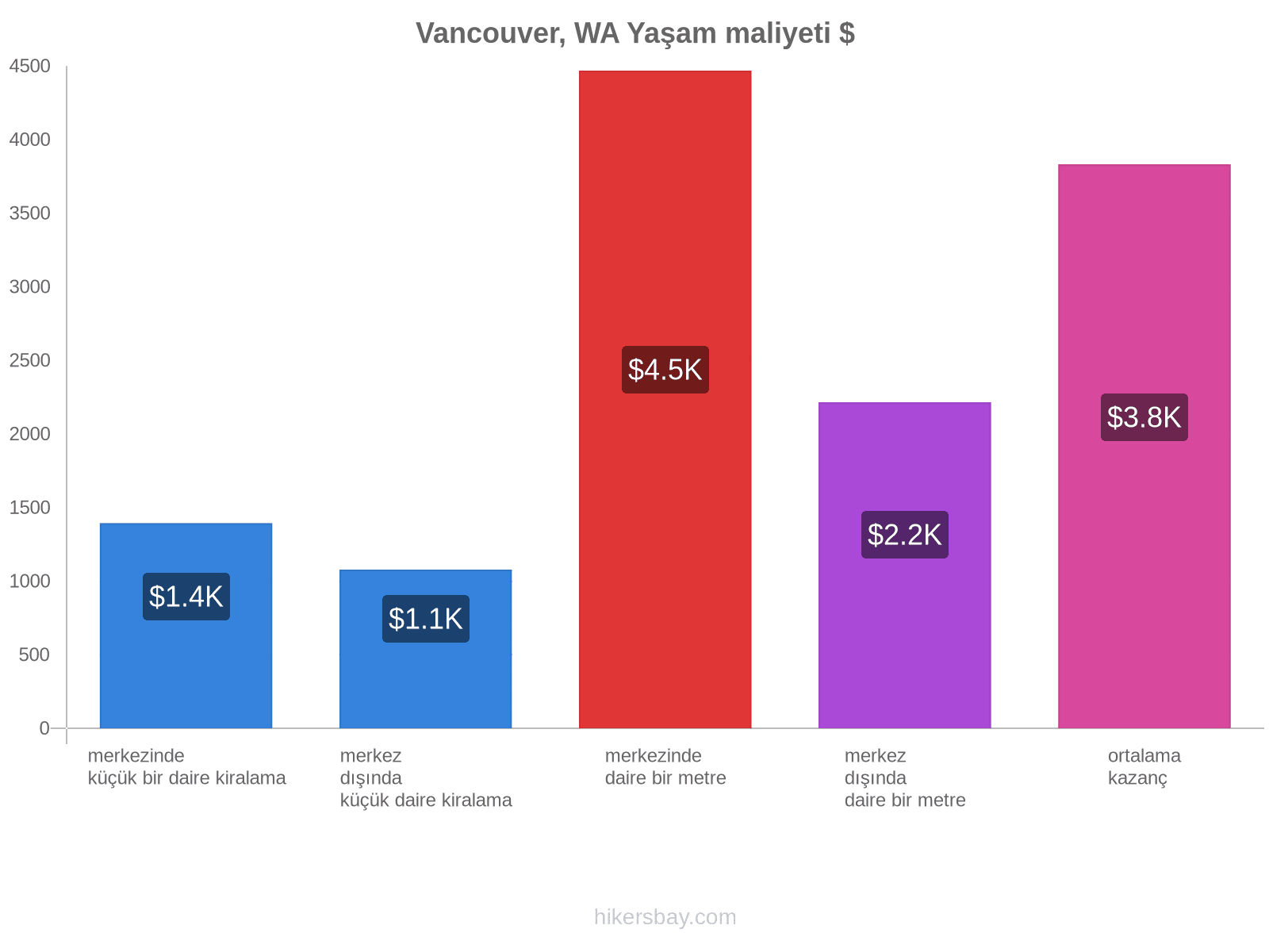 Vancouver, WA yaşam maliyeti hikersbay.com