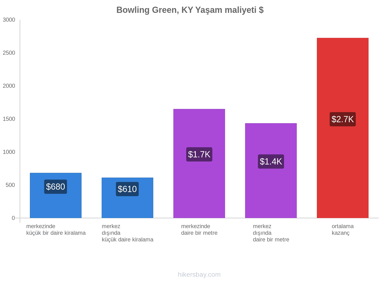 Bowling Green, KY yaşam maliyeti hikersbay.com