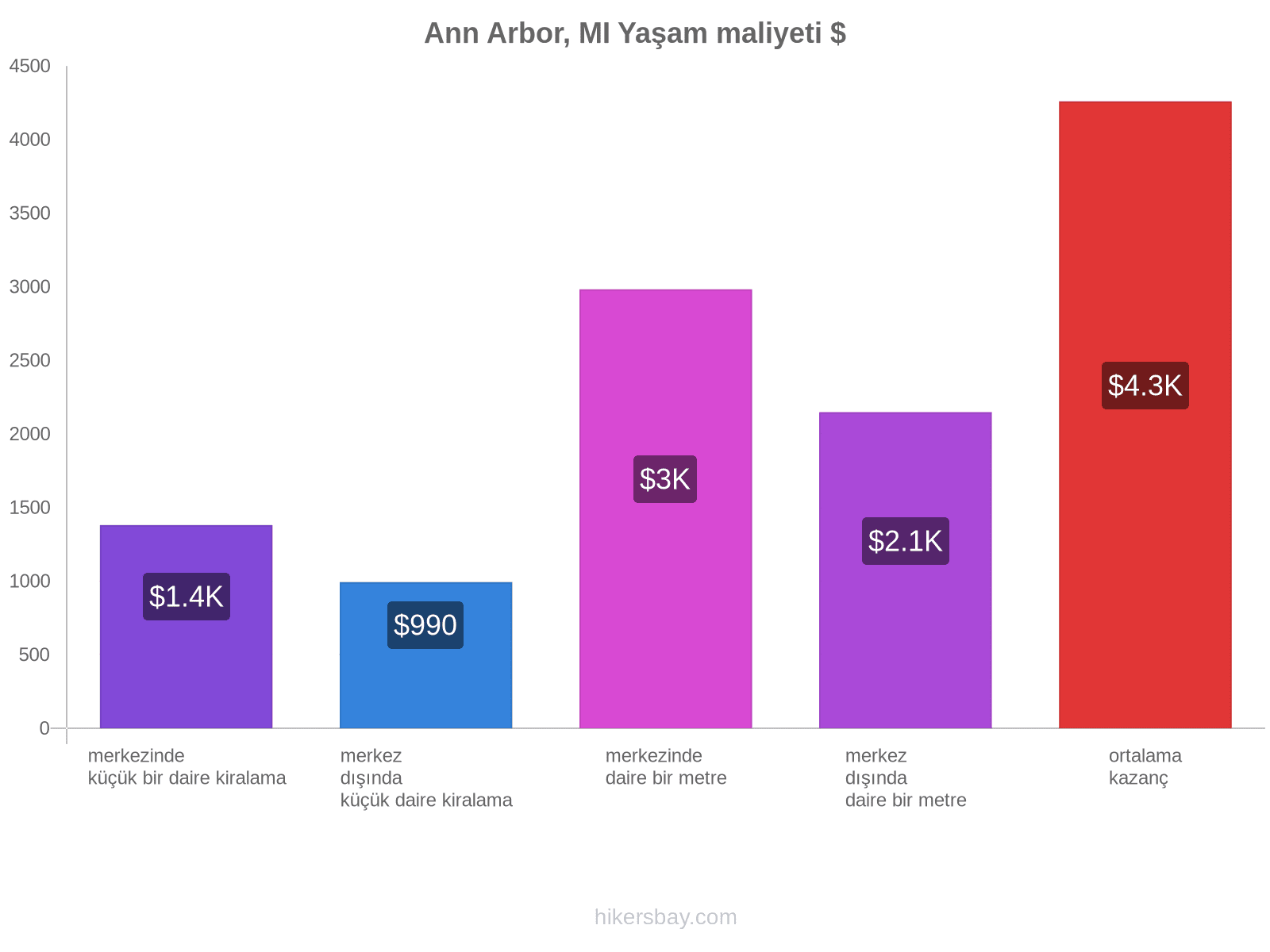 Ann Arbor, MI yaşam maliyeti hikersbay.com