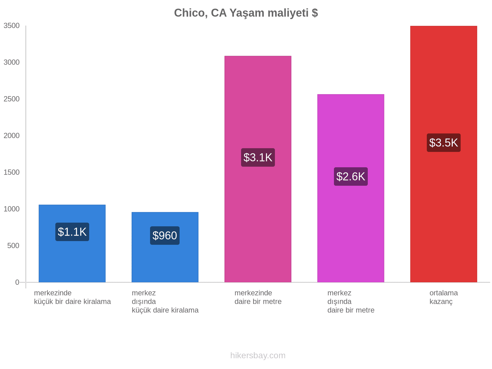 Chico, CA yaşam maliyeti hikersbay.com