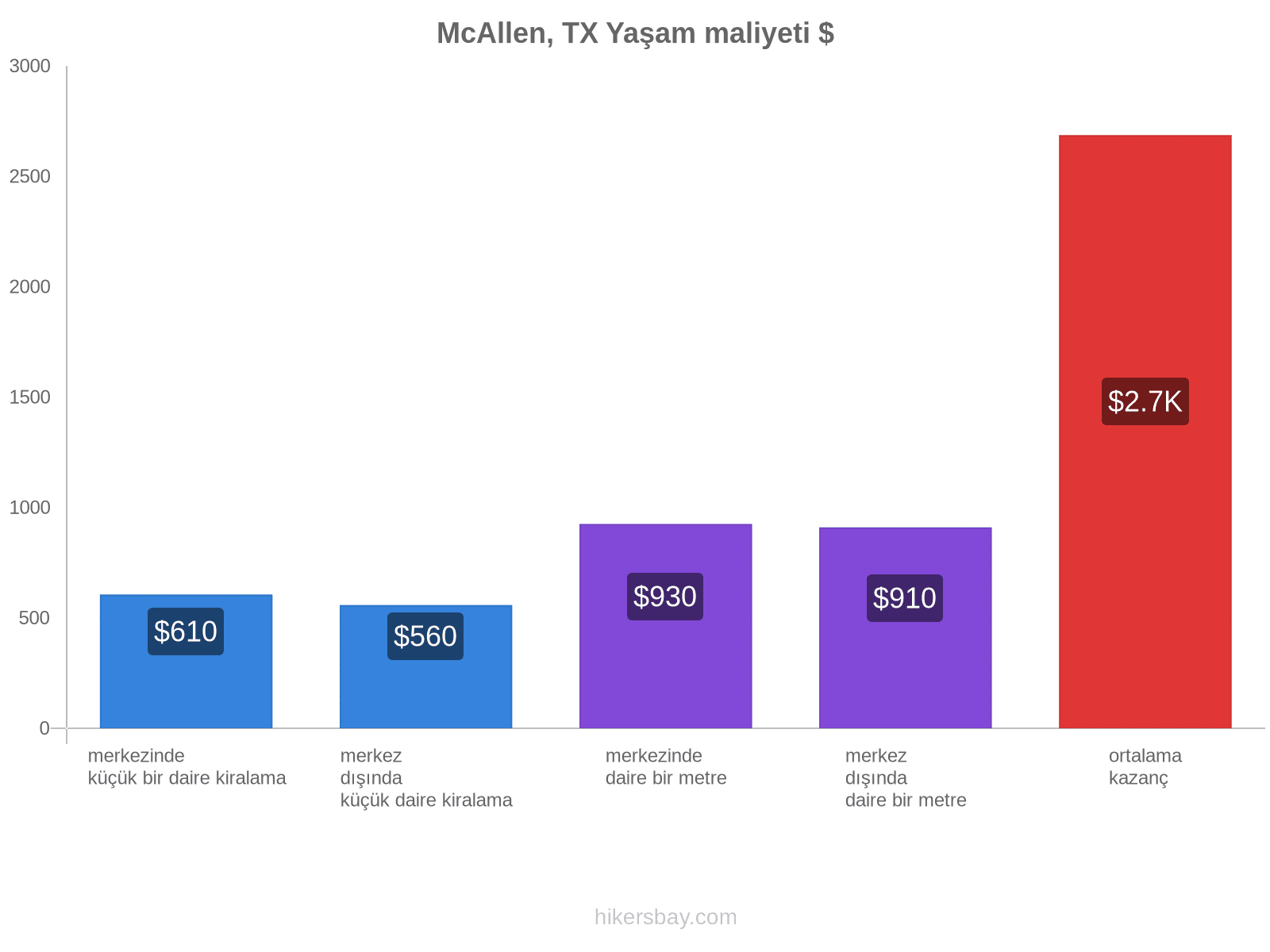 McAllen, TX yaşam maliyeti hikersbay.com