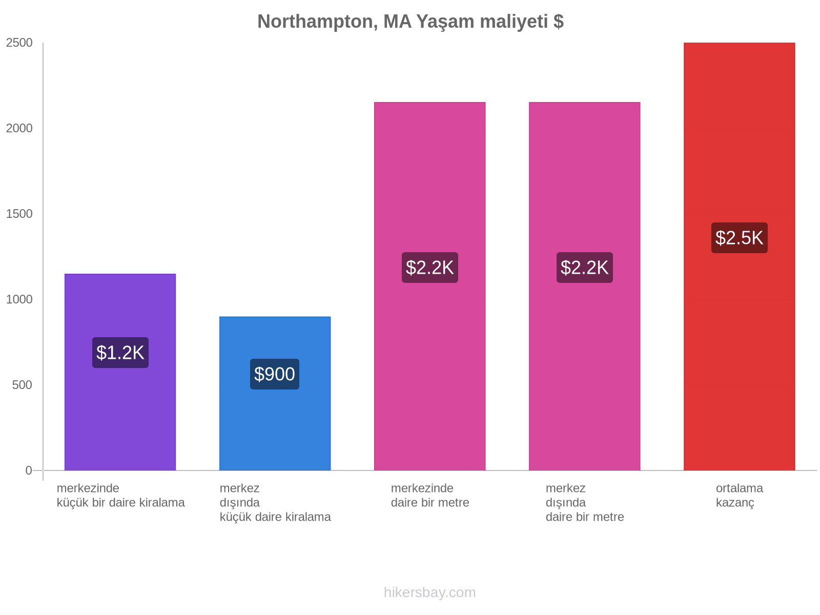 Northampton, MA yaşam maliyeti hikersbay.com