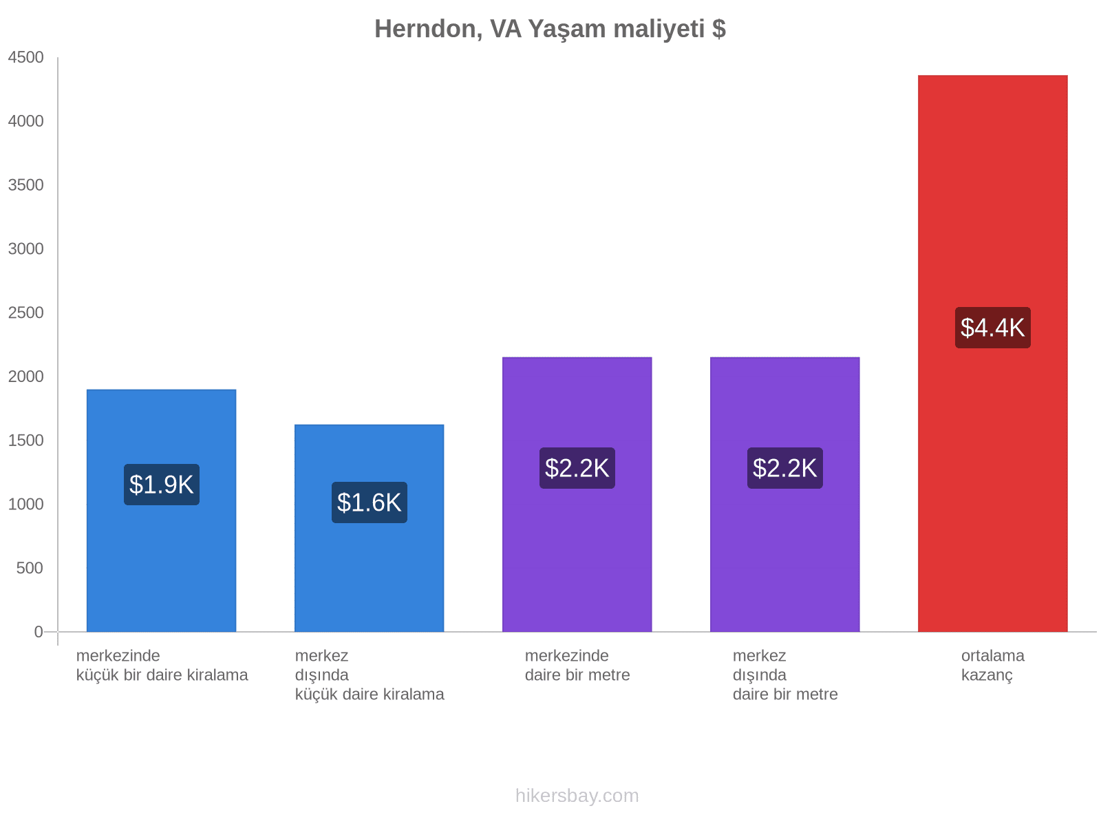 Herndon, VA yaşam maliyeti hikersbay.com