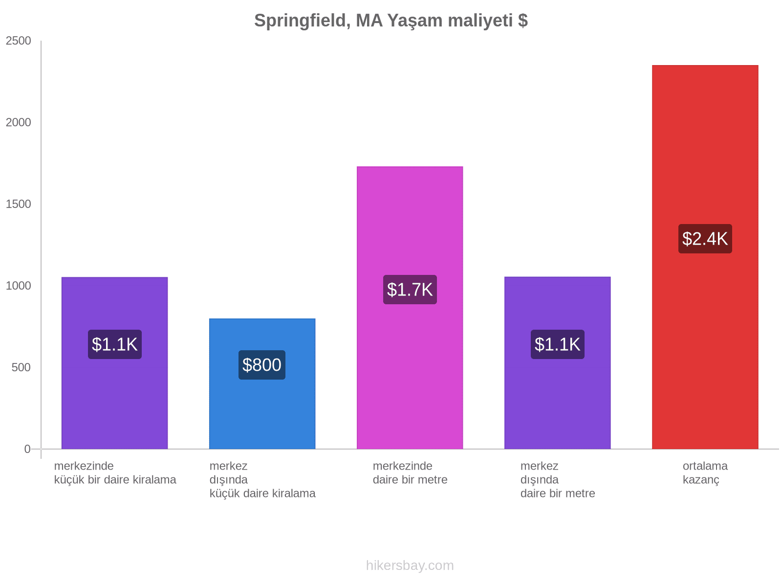 Springfield, MA yaşam maliyeti hikersbay.com