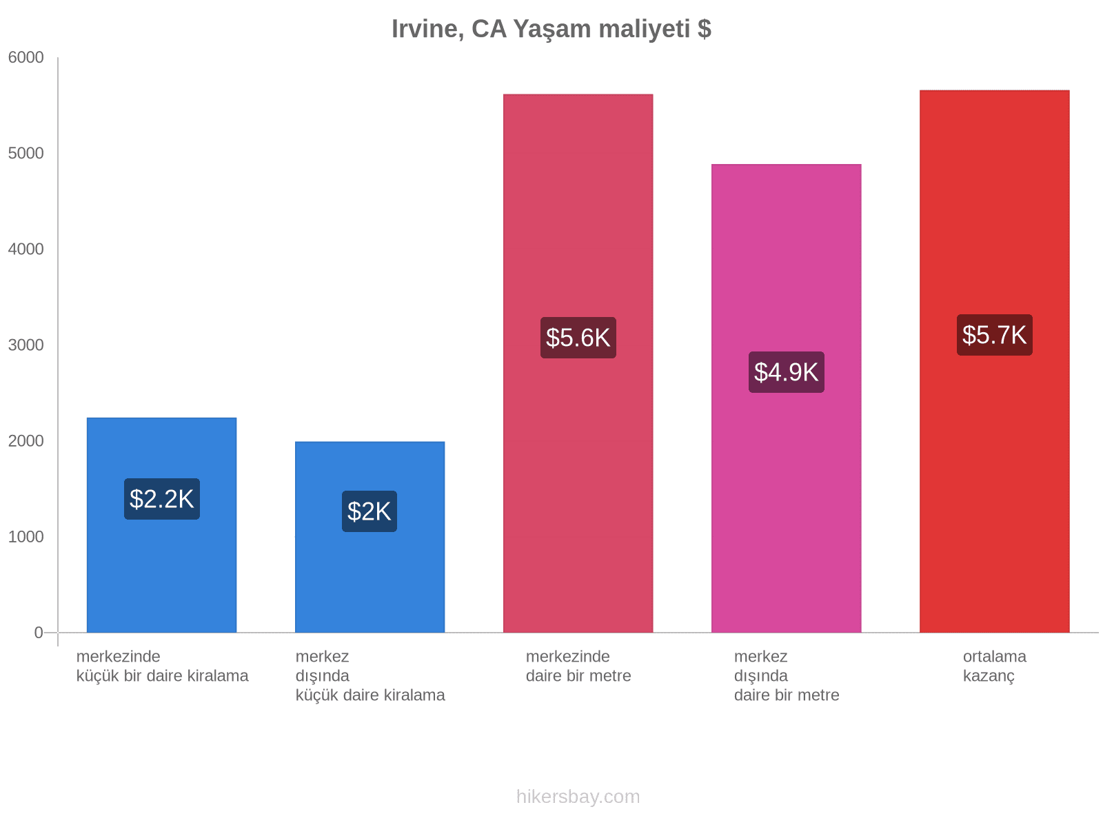 Irvine, CA yaşam maliyeti hikersbay.com