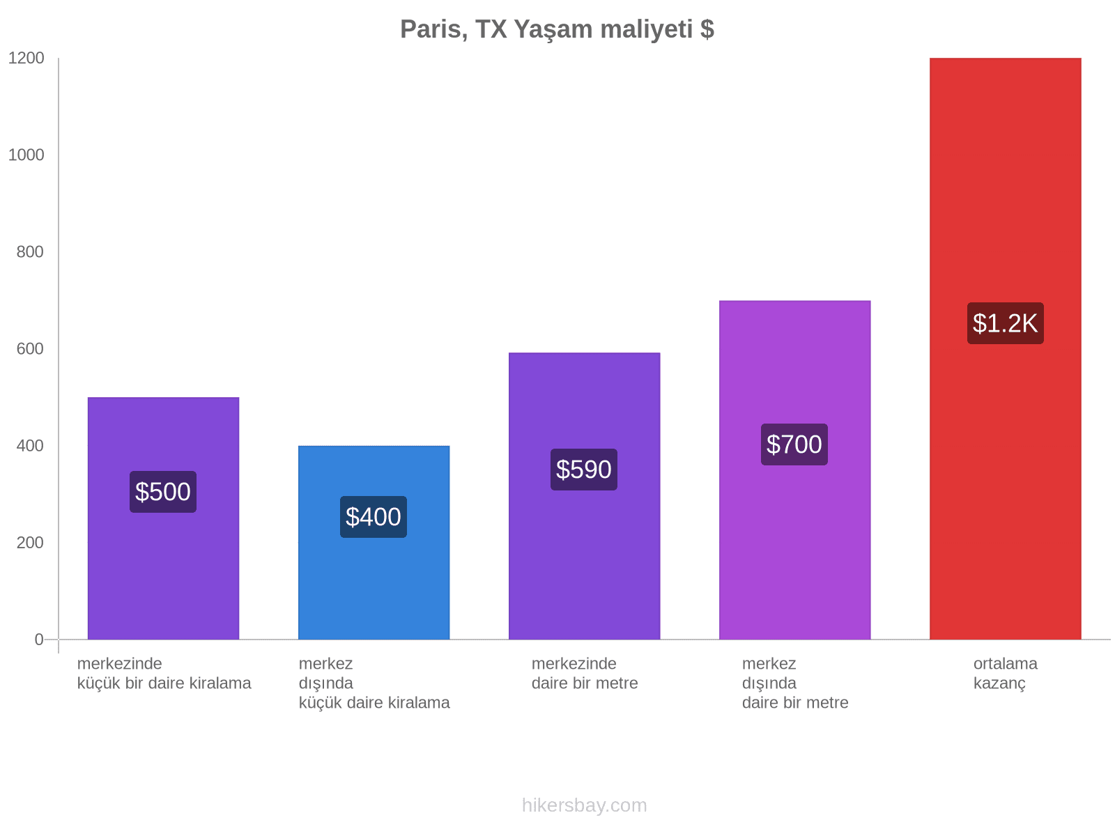 Paris, TX yaşam maliyeti hikersbay.com