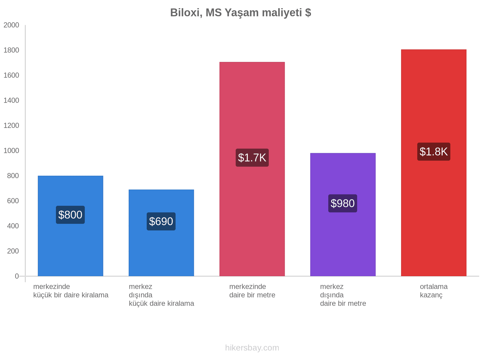 Biloxi, MS yaşam maliyeti hikersbay.com