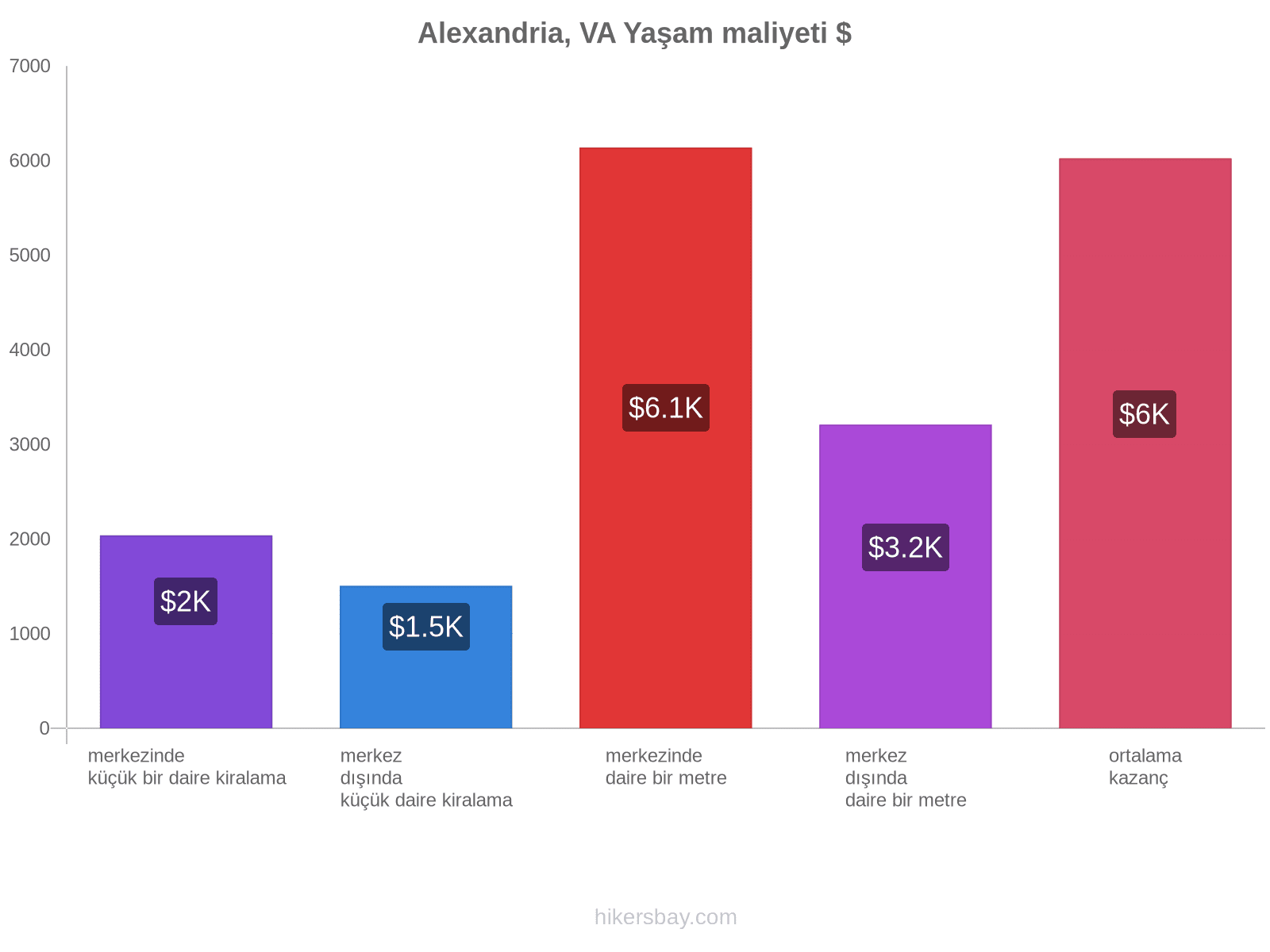 Alexandria, VA yaşam maliyeti hikersbay.com