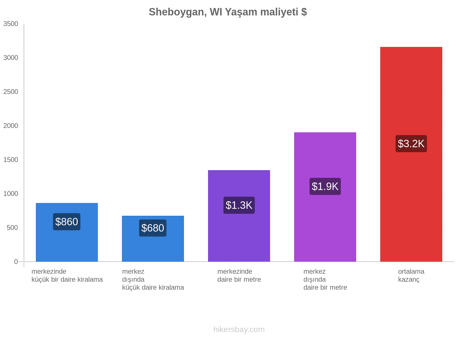 Sheboygan, WI yaşam maliyeti hikersbay.com