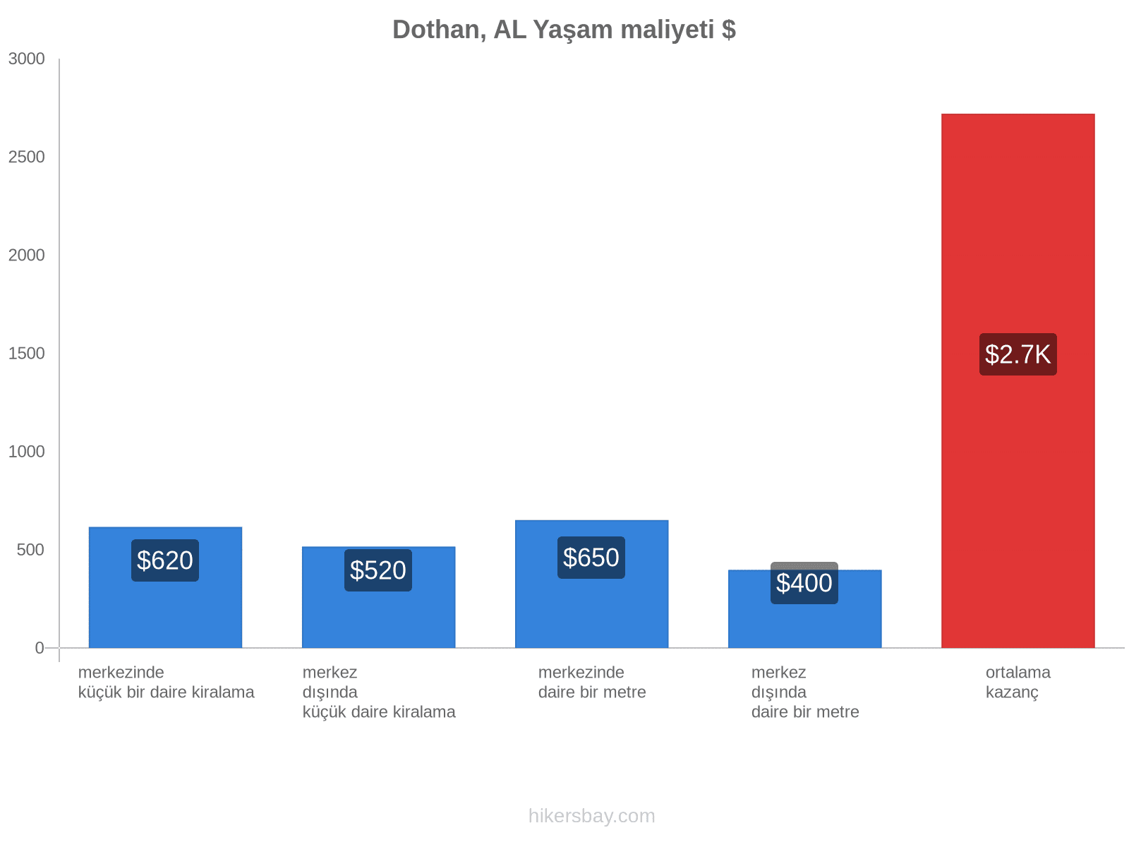 Dothan, AL yaşam maliyeti hikersbay.com