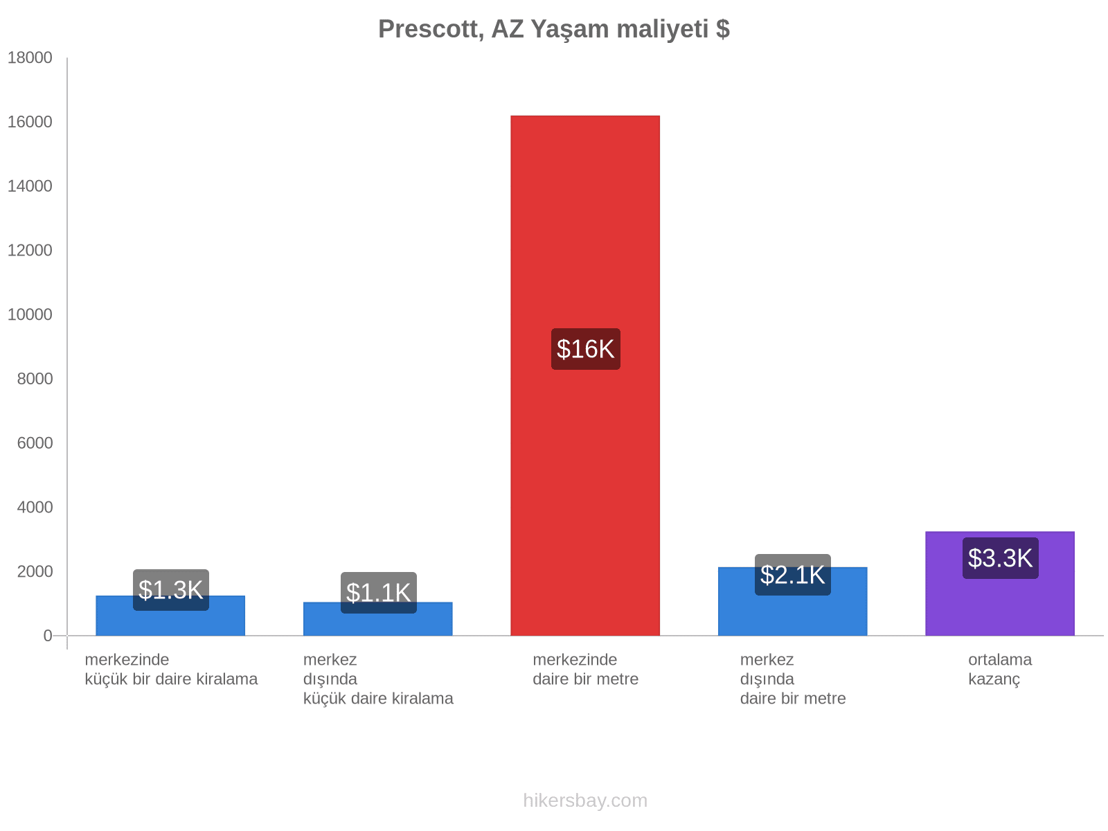 Prescott, AZ yaşam maliyeti hikersbay.com